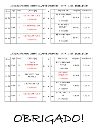 LOCAL: GINÁSIO DE ESPORTES ANDRÉ COLOMBO – DATA – 24/10 – SEXTA-FEIRA 
Hora Jogo Sexo EQUIPE [A] X EQUIPE [B] categoria Modalidade 
08:30 Final M 
SILVIO SANTOS B 
1º colocado 
09 X 05 
SILVIO SANTOS 
A 
2º colocado 
SUB 16 FUTSAL 
09:10 Final F 
VILARINO DUTRA 
1º colocado 
02 X 01 
GUERRINO 
RIQUETI 
2º colocado 
SUB10 FUTSAL 
09:50 Final M 
SÍLVIO SANTOS B 
1º colocado 
04 X 02 
SÍLVIO SANTOS 
A 
2º colocado 
SUB 14 FUTSAL 
LOCAL: GINÁSIO DE ESPORTES ANDRÉ COLOMBO – DATA – 24/10 – SEXTA-FEIRA 
Hora Jogo Sexo EQUIPE [A] X EQUIPE [B] categoria Modalidade 
13:30 Final M 
LINHA 
CARMELINDA 
1º colocado 
03 X 01 
RECANTO DOS 
ANJOS 
2º colocado 
SUB 08 FUTSAL 
14:00 Final M 
RECANTO DOS 
ANJOS A 01 X 02 
GUERINO 
RIQUETTI 
1º colocado 
SUB10 FUTSAL 
14:30 Final M 
SILVIO SANTOS 
1º colocado 
05 X 02 
RECANTO DOS 
ANJOS 
2º colocado 
SUB 12 FUTSAL 
15:00 Final F 
SILVIO SANTOS B 
1º colocado 
01 X 00 
SILVIO SANTOS 
A 
2º colocado 
SUB 14 FUTSAL 
OBRIGADO! 
