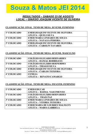 SECRETARIA DE EDUCAÇÃO 
Rua: Carlos Romeu dos Santos, s/nº – Centro – Itapema – SC – CEP 88220-000 – Fone (47) 3267.1400 – E-mail: educacao@itapema.sc.gov.br 
SECRETARIA DE ESPORTE E LAZER 
Rua: 622, 63 – Tabuleiro – Itapema – SC – CEP 88220-000 – Fone (47) 3267.1580 – E-mail: esporte@itapema.sc.gov.br 
3 
RESULTADOS – SABADO 23 DE AGOSTO 
LOCAL – GINÁSIO JOAQUIM VICENTE DE OLIVEIRA 
CLASSIFICAÇÃO FINAL TENIS DE MESA JUVENIL FEMININO 
1º COLOCADO EMEB JOAQUIM VICENTE DE OLIVEIRA 
ATLETA – QUELI SILVA 
2º COLOCADO EMEB MARIA LINHARES DE SOUZA 
ATLETA – NATALIA PEREIRA 
3º COLOCADO EMEB JOAQUIM VICENTE DE OLIVEIRA 
ATLETA – CAROLIN TAVARES 
CLASSIFICAÇÃO FINAL TENIS DE MESA JUVENIL MASCULNO 
1º COLOCADO COLÉGIO OLEGARIO BERNARDES 
ATLETA – DANIAL RODRIGUES 
2º COLOCADO COLÉGIO OLEGÁRIO BERNERDES 
ATLETA – THIAGO SILVA 
3º COLOCADO EMEB JOAQUIM VICENTE DE OLIVEIRA 
ATLETA – CARLOS TEIXEIRA 
4º COLOCADO CEMEJA 
ATLETA – RENATO CAMARGO 
CLASSIFICAÇÃO FINAL TENIS DE MESA INFANTIL FEMININO 
1º COLOCADO EMEB EDUCAR 
ATLETA – RAISSA NASCIMENTO 
2º COLOCADO COLÉGIO OLEGÁRIO BERNARDES 
ATLETA – THAIS PAZ 
3º COLOCADO EMEB MARIA LINHARES DE SOUZA 
ATLETA – VITORIA TEIXEIRA 
4º COLOCADO EMEB MARIA DE LOURDES MALMANN 
ATLETA – MARIA GABRIELA 
 