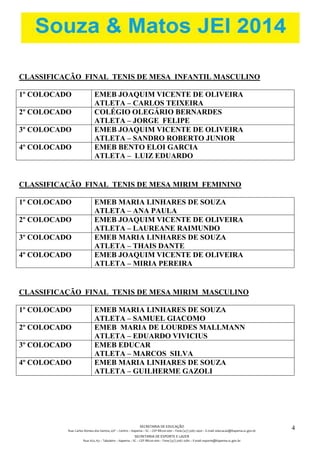 SECRETARIA DE EDUCAÇÃO 
Rua: Carlos Romeu dos Santos, s/nº – Centro – Itapema – SC – CEP 88220-000 – Fone (47) 3267.1400 – E-mail: educacao@itapema.sc.gov.br 
SECRETARIA DE ESPORTE E LAZER 
Rua: 622, 63 – Tabuleiro – Itapema – SC – CEP 88220-000 – Fone (47) 3267.1580 – E-mail: esporte@itapema.sc.gov.br 
4 
CLASSIFICAÇÃO FINAL TENIS DE MESA INFANTIL MASCULINO 
1º COLOCADO EMEB JOAQUIM VICENTE DE OLIVEIRA 
ATLETA – CARLOS TEIXEIRA 
2º COLOCADO COLÉGIO OLEGÁRIO BERNARDES 
ATLETA – JORGE FELIPE 
3º COLOCADO EMEB JOAQUIM VICENTE DE OLIVEIRA 
ATLETA – SANDRO ROBERTO JUNIOR 
4º COLOCADO EMEB BENTO ELOI GARCIA 
ATLETA – LUIZ EDUARDO 
CLASSIFICAÇÃO FINAL TENIS DE MESA MIRIM FEMININO 
1º COLOCADO EMEB MARIA LINHARES DE SOUZA 
ATLETA – ANA PAULA 
2º COLOCADO EMEB JOAQUIM VICENTE DE OLIVEIRA 
ATLETA – LAUREANE RAIMUNDO 
3º COLOCADO EMEB MARIA LINHARES DE SOUZA 
ATLETA – THAIS DANTE 
4º COLOCADO EMEB JOAQUIM VICENTE DE OLIVEIRA 
ATLETA – MIRIA PEREIRA 
CLASSIFICAÇÃO FINAL TENIS DE MESA MIRIM MASCULINO 
1º COLOCADO EMEB MARIA LINHARES DE SOUZA 
ATLETA – SAMUEL GIACOMO 
2º COLOCADO EMEB MARIA DE LOURDES MALLMANN 
ATLETA – EDUARDO VIVICIUS 
3º COLOCADO EMEB EDUCAR 
ATLETA – MARCOS SILVA 
4º COLOCADO EMEB MARIA LINHARES DE SOUZA 
ATLETA – GUILHERME GAZOLI 
