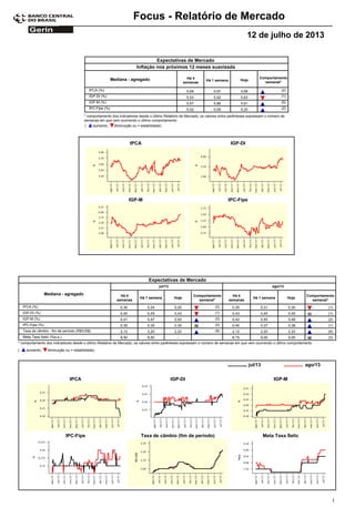 Focus - Relatório de Mercado
12 de julho de 2013
Expectativas de Mercado
Comportamento
semanal*
Mediana - agregado Há 4
semanas
Há 1 semana Hoje
Inflação nos próximos 12 meses suavizada
5,69IPCA (%) 5,67 5,68 (2)
5,53IGP-DI (%) 5,92 5,83 (1)
5,57IGP-M (%) 5,86 5,91 (5)
5,02IPC-Fipe (%) 5,09 5,20 (2)
* comportamento dos indicadores desde o último Relatório de Mercado; os valores entre parênteses expressam o número de
semanas em que vem ocorrendo o último comportamento
( diminuição ou = estabilidade)aumento,
IPCA IGP-DI
IGP-M IPC-Fipe
Expectativas de Mercado
Comportamento
semanal*
Mediana - agregado Há 4
semanas
Há 1 semana Hoje
Há 4
semanas
Há 1 semana Hoje
Comportamento
semanal*
jul/13 ago/13
0,30IPCA (%) 0,24 0,20 (2) 0,30 0,31 0,30 (1)
0,40IGP-DI (%) 0,45 0,43 (1) 0,43 0,45 0,45 (1)
0,41IGP-M (%) 0,47 0,50 (5) 0,42 0,45 0,46 (2)
0,35IPC-Fipe (%) 0,35 0,35 (2) 0,40 0,37 0,38 (1)
2,12Taxa de câmbio - fim de período (R$/US$) 2,20 2,22 (8) 2,12 2,20 2,22 (9)
8,50Meta Taxa Selic (%a.a.) 8,50 - 8,75 9,00 9,00 (3)
* comportamento dos indicadores desde o último Relatório de Mercado; os valores entre parênteses expressam o número de semanas em que vem ocorrendo o último comportamento
( diminuição ou = estabilidade)aumento,
IPCA IGP-DI IGP-M
ago/13jul/13
IPC-Fipe Taxa de câmbio (fim de período) Meta Taxa Selic
1
 