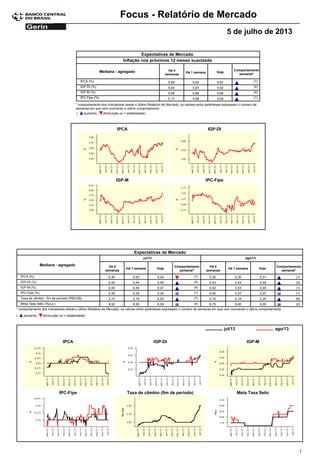 Focus - Relatório de Mercado
5 de julho de 2013
Expectativas de Mercado
Comportamento
semanal*
Mediana - agregado Há 4
semanas
Há 1 semana Hoje
Inflação nos próximos 12 meses suavizada
5,65IPCA (%) 5,65 5,67 (1)
5,44IGP-DI (%) 5,87 5,92 (4)
5,56IGP-M (%) 5,68 5,86 (4)
5,17IPC-Fipe (%) 4,98 5,09 (1)
* comportamento dos indicadores desde o último Relatório de Mercado; os valores entre parênteses expressam o número de
semanas em que vem ocorrendo o último comportamento
( diminuição ou = estabilidade)aumento,
IPCA IGP-DI
IGP-M IPC-Fipe
Expectativas de Mercado
Comportamento
semanal*
Mediana - agregado Há 4
semanas
Há 1 semana Hoje
Há 4
semanas
Há 1 semana Hoje
Comportamento
semanal*
jul/13 ago/13
0,30IPCA (%) 0,25 0,24 (1) 0,30 0,30 0,31 (1)
0,40IGP-DI (%) 0,44 0,45 (3) 0,43 0,44 0,45 (2)
0,40IGP-M (%) 0,45 0,47 (4) 0,42 0,43 0,45 (1)
0,35IPC-Fipe (%) 0,35 0,35 (1) 0,40 0,37 0,37 (1)
2,10Taxa de câmbio - fim de período (R$/US$) 2,19 2,20 (7) 2,10 2,18 2,20 (8)
8,50Meta Taxa Selic (%a.a.) 8,50 8,50 (4) 8,75 9,00 9,00 (2)
* comportamento dos indicadores desde o último Relatório de Mercado; os valores entre parênteses expressam o número de semanas em que vem ocorrendo o último comportamento
( diminuição ou = estabilidade)aumento,
IPCA IGP-DI IGP-M
ago/13jul/13
IPC-Fipe Taxa de câmbio (fim de período) Meta Taxa Selic
1
 