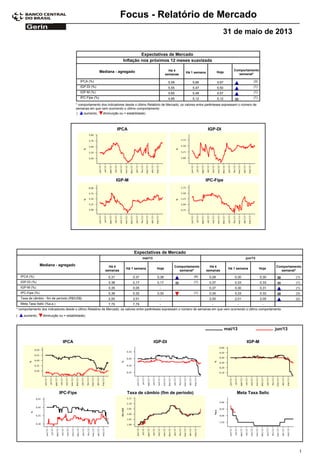 Focus - Relatório de Mercado
31 de maio de 2013
Expectativas de Mercado
Comportamento
semanal*
Mediana - agregado Há 4
semanas
Há 1 semana Hoje
Inflação nos próximos 12 meses suavizada
5,59IPCA (%) 5,66 5,67 (3)
5,55IGP-DI (%) 5,47 5,50 (1)
5,65IGP-M (%) 5,49 5,57 (1)
4,95IPC-Fipe (%) 5,12 5,12 (1)
* comportamento dos indicadores desde o último Relatório de Mercado; os valores entre parênteses expressam o número de
semanas em que vem ocorrendo o último comportamento
( diminuição ou = estabilidade)aumento,
IPCA IGP-DI
IGP-M IPC-Fipe
Expectativas de Mercado
Comportamento
semanal*
Mediana - agregado Há 4
semanas
Há 1 semana Hoje
Há 4
semanas
Há 1 semana Hoje
Comportamento
semanal*
mai/13 jun/13
0,31IPCA (%) 0,37 0,38 (4) 0,28 0,30 0,30 (1)
0,38IGP-DI (%) 0,17 0,17 (1) 0,37 0,33 0,33 (1)
0,35IGP-M (%) 0,05 - 0,37 0,30 0,31 (1)
0,38IPC-Fipe (%) 0,32 0,30 (1) 0,35 0,33 0,33 (3)
2,00Taxa de câmbio - fim de período (R$/US$) 2,01 - 2,00 2,01 2,05 (2)
7,75Meta Taxa Selic (%a.a.) 7,75 - - - -
* comportamento dos indicadores desde o último Relatório de Mercado; os valores entre parênteses expressam o número de semanas em que vem ocorrendo o último comportamento
( diminuição ou = estabilidade)aumento,
IPCA IGP-DI IGP-M
jun/13mai/13
IPC-Fipe Taxa de câmbio (fim de período) Meta Taxa Selic
1
 