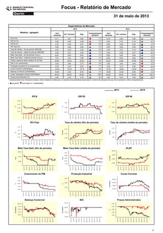Focus - Relatório de Mercado
31 de maio de 2013
Expectativas de Mercado
Comportamento
semanal*
Mediana - agregado Há 4
semanas
Há 1 semana Hoje
Há 4
semanas
Há 1 semana Hoje
Comportamento
semanal*
2013 2014
5,71IPCA (%) 5,81 5,80 (1) 5,76 5,80 5,80 (3)
4,80IGP-DI (%) 4,36 4,36 (1) 5,00 5,10 5,10 (3)
4,75IGP-M (%) 4,40 4,27 (5) 5,28 5,28 5,30 (1)
4,92IPC-Fipe (%) 4,92 4,92 (1) 5,00 5,00 5,00 (2)
2,00Taxa de câmbio - fim de período (R$/US$) 2,03 2,05 (4) 2,05 2,07 2,10 (3)
2,00Taxa de câmbio - média do período (R$/US$) 2,01 2,04 (1) 2,04 2,05 2,07 (2)
8,25Meta Taxa Selic - fim de período (%a.a.) 8,25 8,50 (1) 8,25 8,50 8,50 (1)
7,81Meta Taxa Selic - média do período (%a.a.) 7,81 7,88 (1) 8,50 8,50 8,50 (1)
34,80Dívida Líquida do Setor Público (% do PIB) 35,00 35,00 (3) 34,00 34,90 34,90 (2)
3,00PIB (% do crescimento) 2,93 2,77 (3) 3,50 3,50 3,40 (1)
2,39Produção Industrial (% do crescimento) 2,43 2,50 (1) 3,55 3,10 3,00 (3)
-70,00Conta Corrente (US$ Bilhões) -72,00 -72,15 (4) -74,30 -78,00 -78,00 (1)
10,00Balança Comercial (US$ Bilhões) 8,30 8,30 (1) 10,80 10,40 9,80 (1)
60,00Invest. Estrangeiro Direto (US$ Bilhões) 60,00 60,00 (25) 60,00 60,00 60,00 (42)
2,80Preços Administrados (%) 2,70 2,70 (2) 4,35 4,50 4,50 (2)
* comportamento dos indicadores desde o último Relatório de Mercado; os valores entre parênteses expressam o número de semanas em que vem ocorrendo o último comportamento
( diminuição ou = estabilidade)aumento,
IPCA IGP-DI IGP-M
20142013
Meta Taxa Selic (fim de período) Meta Taxa Selic (média do período) DLSP
Crescimento do PIB Produção Industrial Conta Corrente
Balança Comercial IED Preços Administrados
IPC-Fipe Taxa de câmbio (fim de período) Taxa de câmbio (média do período)
2
 