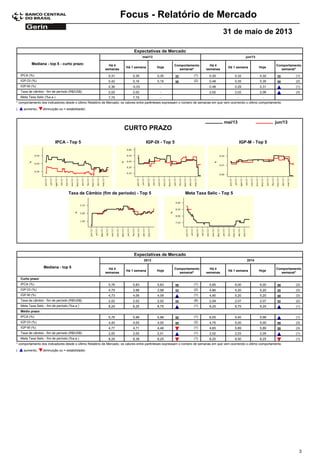 Focus - Relatório de Mercado
31 de maio de 2013
Expectativas de Mercado
Comportamento
semanal*
Mediana - top 5 - curto prazo Há 4
semanas
Há 1 semana Hoje
Há 4
semanas
Há 1 semana Hoje
Comportamento
semanal*
mai/13 jun/13
0,31IPCA (%) 0,35 0,35 (1) 0,30 0,32 0,32 (1)
0,42IGP-DI (%) 0,16 0,16 (2) 0,48 0,35 0,35 (2)
0,36IGP-M (%) -0,03 - 0,48 0,29 0,31 (1)
2,02Taxa de câmbio - fim de período (R$/US$) 2,02 - 2,02 2,02 2,06 (3)
7,75Meta Taxa Selic (%a.a.) 7,75 - - - -
* comportamento dos indicadores desde o último Relatório de Mercado; os valores entre parênteses expressam o número de semanas em que vem ocorrendo o último comportamento
( diminuição ou = estabilidade)aumento,
IPCA - Top 5 IGP-DI - Top 5 IGP-M - Top 5
jun/13mai/13
Taxa de Câmbio (fim de período) - Top 5 Meta Taxa Selic - Top 5
CURTO PRAZO
Expectativas de Mercado
Comportamento
semanal*
Mediana - top 5 Há 4
semanas
Há 1 semana Hoje
Há 4
semanas
Há 1 semana Hoje
Comportamento
semanal*
2013 2014
Curto prazo
5,76IPCA (%) 5,83 5,83 (1) 5,85 6,00 6,00 (3)
4,79IGP-DI (%) 3,98 3,98 (2) 4,86 5,20 5,20 (3)
4,73IGP-M (%) 4,06 4,09 (1) 4,90 5,20 5,20 (3)
2,02Taxa de câmbio - fim de período (R$/US$) 2,02 2,02 (8) 2,09 2,07 2,07 (2)
8,25Meta Taxa Selic - fim de período (%a.a.) 8,25 8,75 (1) 8,25 8,75 9,25 (1)
Médio prazo
5,76IPCA (%) 5,98 5,98 (1) 6,05 5,40 5,98 (1)
4,40IGP-DI (%) 4,00 4,00 (2) 4,75 5,00 5,00 (3)
4,77IGP-M (%) 4,71 4,48 (1) 4,65 5,89 5,89 (3)
2,00Taxa de câmbio - fim de período (R$/US$) 2,00 2,01 (1) 2,02 2,03 2,05 (1)
8,25Meta Taxa Selic - fim de período (%a.a.) 8,38 8,25 (1) 8,25 8,50 8,25 (1)
* comportamento dos indicadores desde o último Relatório de Mercado; os valores entre parênteses expressam o número de semanas em que vem ocorrendo o último comportamento
( diminuição ou = estabilidade)aumento,
3
 
