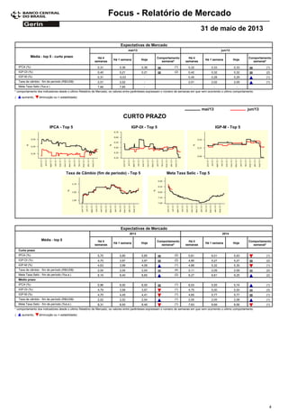 Focus - Relatório de Mercado
31 de maio de 2013
Expectativas de Mercado
Comportamento
semanal*
Média - top 5 - curto prazo Há 4
semanas
Há 1 semana Hoje
Há 4
semanas
Há 1 semana Hoje
Comportamento
semanal*
mai/13 jun/13
0,31IPCA (%) 0,36 0,36 (1) 0,32 0,33 0,33 (1)
0,40IGP-DI (%) 0,21 0,21 (2) 0,42 0,32 0,32 (2)
0,31IGP-M (%) -0,03 - 0,45 0,28 0,29 (1)
2,01Taxa de câmbio - fim de período (R$/US$) 2,02 - 2,01 2,02 2,05 (1)
7,66Meta Taxa Selic (%a.a.) 7,85 - - - -
* comportamento dos indicadores desde o último Relatório de Mercado; os valores entre parênteses expressam o número de semanas em que vem ocorrendo o último comportamento
( diminuição ou = estabilidade)aumento,
IPCA - Top 5 IGP-DI - Top 5 IGP-M - Top 5
jun/13mai/13
Taxa de Câmbio (fim de período) - Top 5 Meta Taxa Selic - Top 5
CURTO PRAZO
Expectativas de Mercado
Comportamento
semanal*
Média - top 5 Há 4
semanas
Há 1 semana Hoje
Há 4
semanas
Há 1 semana Hoje
Comportamento
semanal*
2013 2014
Curto prazo
5,70IPCA (%) 5,85 5,85 (2) 5,81 6,01 5,93 (1)
4,70IGP-DI (%) 3,97 3,97 (2) 4,90 5,27 5,27 (2)
4,63IGP-M (%) 3,99 4,06 (1) 4,88 5,32 5,30 (1)
2,04Taxa de câmbio - fim de período (R$/US$) 2,04 2,04 (4) 2,11 2,09 2,09 (2)
8,16Meta Taxa Selic - fim de período (%a.a.) 8,40 8,65 (2) 8,27 8,81 9,25 (2)
Médio prazo
5,96IPCA (%) 6,00 6,00 (1) 6,03 5,55 5,74 (1)
4,79IGP-DI (%) 3,99 3,97 (1) 4,75 5,00 5,00 (3)
4,70IGP-M (%) 4,45 4,41 (1) 4,65 5,77 5,77 (1)
2,02Taxa de câmbio - fim de período (R$/US$) 2,02 2,04 (1) 2,05 2,05 2,08 (1)
8,31Meta Taxa Selic - fim de período (%a.a.) 8,50 8,46 (1) 7,83 8,69 8,56 (1)
* comportamento dos indicadores desde o último Relatório de Mercado; os valores entre parênteses expressam o número de semanas em que vem ocorrendo o último comportamento
( diminuição ou = estabilidade)aumento,
4
 