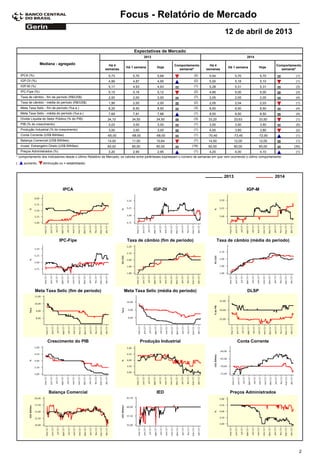Focus - Relatório de Mercado
                                                                                                                                      12 de abril de 2013

                                                                           Expectativas de Mercado
                                                                                  2013                                                               2014

                   Mediana - agregado                      Há 4                                      Comportamento         Há 4                                       Comportamento
                                                                      Há 1 semana         Hoje                                          Há 1 semana         Hoje
                                                         semanas                                       semanal*          semanas                                        semanal*
    IPCA (%)                                               5,73           5,70            5,68                    (2)       5,54             5,70            5,70               (1)
    IGP-DI (%)                                             4,99           4,87            4,95                    (2)       5,00             5,18            5,10               (1)
    IGP-M (%)                                              5,17           4,93            4,93                    (1)       5,28             5,31            5,31               (3)
    IPC-Fipe (%)                                           5,15           5,16            5,12                    (2)       4,90             5,00            5,00               (3)
    Taxa de câmbio - fim de período (R$/US$)               2,00           2,00            2,00                    (7)       2,05             2,05            2,05               (4)
    Taxa de câmbio - média do período (R$/US$)             1,99           2,00            2,00                    (2)       2,05             2,04            2,03               (1)
    Meta Taxa Selic - fim de período (%a.a.)               8,25           8,50            8,50                    (3)       8,50             8,50            8,50               (4)
    Meta Taxa Selic - média do período (%a.a.)             7,69           7,81            7,88                    (1)       8,50             8,50            8,50               (4)
    Dívida Líquida do Setor Público (% do PIB)            34,10           34,50           34,50                   (3)      33,20             33,63          33,50               (1)
    PIB (% do crescimento)                                 3,03           3,00            3,00                    (1)       3,50             3,50            3,50               (5)
    Produção Industrial (% do crescimento)                 3,00           3,00            3,00                    (1)       4,00             3,85            3,80               (2)
    Conta Corrente (US$ Bilhões)                          -65,00         -68,00           -68,00                  (1)      -70,40          -73,45           -72,90              (1)
    Balança Comercial (US$ Bilhões)                       14,00           11,00           10,64                   (7)      14,50             12,00          12,00               (1)
    Invest. Estrangeiro Direto (US$ Bilhões)              60,00           60,00           60,00                 (18)       60,00             60,00          60,00              (35)
    Preços Administrados (%)                               3,20           2,90            2,95                    (1)       4,20             4,00            4,10               (1)
* comportamento dos indicadores desde o último Relatório de Mercado; os valores entre parênteses expressam o número de semanas em que vem ocorrendo o último comportamento
(     aumento,      diminuição ou = estabilidade)



                                                                                                                                      2013                            2014

                                 IPCA                                                    IGP-DI                                                      IGP-M




                               IPC-Fipe                                Taxa de câmbio (fim de período)                             Taxa de câmbio (média do período)




               Meta Taxa Selic (fim de período)                      Meta Taxa Selic (média do período)                                              DLSP




                       Crescimento do PIB                                        Produção Industrial                                          Conta Corrente




                       Balança Comercial                                                  IED                                            Preços Administrados




                                                                                                                                                                                  2
 
