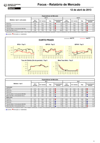 Focus - Relatório de Mercado
                                                                                                                                     12 de abril de 2013

                                                                           Expectativas de Mercado
                                                                                 abr/13                                                            mai/13

           Mediana - top 5 - curto prazo                   Há 4                                      Comportamento         Há 4                                       Comportamento
                                                                      Há 1 semana         Hoje                                          Há 1 semana         Hoje
                                                         semanas                                       semanal*          semanas                                        semanal*
    IPCA (%)                                               0,50           0,41            0,38                    (1)       0,35            0,35            0,29                (1)
    IGP-DI (%)                                             0,38           0,35            0,35                    (3)       0,43            0,43            0,43                (5)
    IGP-M (%)                                              0,45           0,45            0,35                    (1)       0,50            0,50            0,43                (1)
    Taxa de câmbio - fim de período (R$/US$)               1,99           2,02            1,99                    (1)       1,99            2,02            2,00                (1)
    Meta Taxa Selic (%a.a.)                                7,25           7,25            7,25                  (26)        7,63            7,63            7,50                (1)
* comportamento dos indicadores desde o último Relatório de Mercado; os valores entre parênteses expressam o número de semanas em que vem ocorrendo o último comportamento
(     aumento,     diminuição ou = estabilidade)



                                                                                                                                     abr/13                           mai/13
                                                                     CURTO PRAZO

                           IPCA - Top 5                                            IGP-DI - Top 5                                              IGP-M - Top 5




                                    Taxa de Câmbio (fim de período) - Top 5                                 Meta Taxa Selic - Top 5




                                                                           Expectativas de Mercado
                                                                                 2013                                                               2014

                   Mediana - top 5                         Há 4                                      Comportamento         Há 4                                       Comportamento
                                                                      Há 1 semana         Hoje                                          Há 1 semana         Hoje
                                                         semanas                                       semanal*          semanas                                        semanal*
    Curto prazo
    IPCA (%)                                               5,73           5,77            5,57                    (1)       6,00            6,00            5,85                (1)
    IGP-DI (%)                                             5,06           4,96            4,87                    (1)       4,86            4,86            4,86                (5)
    IGP-M (%)                                              5,14           4,93            4,88                    (1)       5,10            5,10            4,90                (1)
    Taxa de câmbio - fim de período (R$/US$)               2,00           2,02            2,02                    (1)       2,04            2,06            2,08                (2)
    Meta Taxa Selic - fim de período (%a.a.)               8,38           8,25            8,50                    (1)       8,38            8,38            8,50                (1)
    Médio prazo
    IPCA (%)                                               5,71           5,84            5,73                    (1)       6,05            6,05            6,05                (5)
    IGP-DI (%)                                             4,80           4,61            4,71                    (1)       4,50            4,50            4,75                (1)
    IGP-M (%)                                              5,17           4,86            4,93                    (1)       4,50            4,50            4,65                (1)
    Taxa de câmbio - fim de período (R$/US$)               2,00           2,00            2,00                    (8)       2,02            2,02            2,02                (5)
    Meta Taxa Selic - fim de período (%a.a.)               8,25           8,25            8,50                    (1)       7,75            8,50            8,38                (1)
* comportamento dos indicadores desde o último Relatório de Mercado; os valores entre parênteses expressam o número de semanas em que vem ocorrendo o último comportamento
(     aumento,     diminuição ou = estabilidade)




                                                                                                                                                                                  3
 