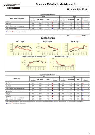 Focus - Relatório de Mercado
                                                                                                                                     12 de abril de 2013

                                                                           Expectativas de Mercado
                                                                                 abr/13                                                            mai/13

             Média - top 5 - curto prazo                   Há 4                                      Comportamento         Há 4                                       Comportamento
                                                                      Há 1 semana         Hoje                                          Há 1 semana         Hoje
                                                         semanas                                       semanal*          semanas                                        semanal*
    IPCA (%)                                               0,47           0,42            0,39                    (2)       0,36            0,33            0,31                (2)
    IGP-DI (%)                                             0,39           0,35            0,35                    (3)       0,39            0,40            0,41                (1)
    IGP-M (%)                                              0,40           0,40            0,34                    (1)       0,46            0,46            0,41                (2)
    Taxa de câmbio - fim de período (R$/US$)               1,98           2,01            1,99                    (1)       1,98            2,02            1,99                (1)
    Meta Taxa Selic (%a.a.)                                7,35           7,33            7,37                    (1)       7,65            7,63            7,63                (1)
* comportamento dos indicadores desde o último Relatório de Mercado; os valores entre parênteses expressam o número de semanas em que vem ocorrendo o último comportamento
(     aumento,     diminuição ou = estabilidade)



                                                                                                                                     abr/13                           mai/13
                                                                             CURTO PRAZO
                           IPCA - Top 5                                            IGP-DI - Top 5                                              IGP-M - Top 5




                                        Taxa de Câmbio (fim de período) - Top 5                             Meta Taxa Selic - Top 5




                                                                           Expectativas de Mercado
                                                                                 2013                                                               2014

                     Média - top 5                         Há 4                                      Comportamento         Há 4                                       Comportamento
                                                                      Há 1 semana         Hoje                                          Há 1 semana         Hoje
                                                         semanas                                       semanal*          semanas                                        semanal*
    Curto prazo
    IPCA (%)                                               5,94           5,89            5,60                    (5)       5,90            5,95            5,81                (1)
    IGP-DI (%)                                             5,05           5,02            4,76                    (1)       4,90            4,90            4,90                (5)
    IGP-M (%)                                              5,10           5,00            4,94                    (7)       5,08            5,08            4,88                (1)
    Taxa de câmbio - fim de período (R$/US$)               2,00           2,04            2,03                    (1)       2,03            2,05            2,06                (3)
    Meta Taxa Selic - fim de período (%a.a.)               8,13           8,20            8,25                    (1)       8,19            8,31            8,40                (1)
    Médio prazo
    IPCA (%)                                               5,72           5,78            5,94                    (1)       5,95            5,97            6,03                (1)
    IGP-DI (%)                                             5,27           5,23            4,95                    (1)       4,50            4,50            4,75                (1)
    IGP-M (%)                                              5,55           5,42            4,97                    (1)       4,50            4,50            4,65                (1)
    Taxa de câmbio - fim de período (R$/US$)               1,99           2,02            2,02                    (3)       2,01            2,01            2,04                (1)
    Meta Taxa Selic - fim de período (%a.a.)               7,95           8,20            8,50                    (1)       7,75            8,50            8,13                (1)
* comportamento dos indicadores desde o último Relatório de Mercado; os valores entre parênteses expressam o número de semanas em que vem ocorrendo o último comportamento
(     aumento,     diminuição ou = estabilidade)




                                                                                                                                                                                  4
 