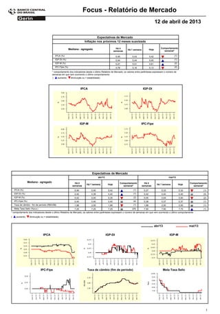 Focus - Relatório de Mercado
                                                                                                                                               12 de abril de 2013

                                                                                  Expectativas de Mercado
                                                                         Inflação nos próximos 12 meses suavizada

                                                            Mediana - agregado                           Há 4                                      Comportamento
                                                                                                                 Há 1 semana            Hoje
                                                                                                       semanas                                       semanal*

                                             IPCA (%)                                                   5,45          5,43              5,42                    (1)
                                             IGP-DI (%)                                                 5,44          5,44              5,45                    (1)
                                             IGP-M (%)                                                  5,47          5,51              5,61                    (2)
                                             IPC-Fipe (%)                                               4,78          5,16              5,13                    (2)

                                          * comportamento dos indicadores desde o último Relatório de Mercado; os valores entre parênteses expressam o número de
                                          semanas em que vem ocorrendo o último comportamento
                                          (    aumento,    diminuição ou = estabilidade)



                                                                       IPCA                                                     IGP-DI




                                                                       IGP-M                                                  IPC-Fipe




                                                                                Expectativas de Mercado
                                                                                      abr/13                                                                mai/13

                   Mediana - agregado                            Há 4                                      Comportamento         Há 4                                        Comportamento
                                                                           Há 1 semana          Hoje                                            Há 1 semana           Hoje
                                                               semanas                                       semanal*          semanas                                         semanal*
    IPCA (%)                                                    0,46           0,40             0,42                   (1)       0,37               0,33              0,32             (1)
    IGP-DI (%)                                                  0,40           0,39             0,40                   (1)       0,42               0,40              0,40             (3)
    IGP-M (%)                                                   0,42           0,40             0,35                   (2)       0,45               0,44              0,40             (2)
    IPC-Fipe (%)                                                0,40           0,40             0,40                   (4)       0,38               0,37              0,37             (1)
    Taxa de câmbio - fim de período (R$/US$)                    1,98           2,00             1,99                   (1)       1,98               2,00              2,00             (1)
    Meta Taxa Selic (%a.a.)                                     7,25           7,25             7,25                 (25)        7,50               7,50              7,75             (1)
* comportamento dos indicadores desde o último Relatório de Mercado; os valores entre parênteses expressam o número de semanas em que vem ocorrendo o último comportamento
(     aumento,      diminuição ou = estabilidade)



                                                                                                                                               abr/13                        mai/13

                                 IPCA                                                          IGP-DI                                                       IGP-M




                               IPC-Fipe                                    Taxa de câmbio (fim de período)                                              Meta Taxa Selic




                                                                                                                                                                                         1
 
