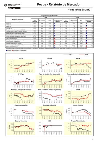 Focus - Relatório de Mercado
14 de junho de 2013
Expectativas de Mercado
Comportamento
semanal*
Mediana - agregado Há 4
semanas
Há 1 semana Hoje
Há 4
semanas
Há 1 semana Hoje
Comportamento
semanal*
2013 2014
5,80IPCA (%) 5,80 5,83 (1) 5,80 5,80 5,80 (5)
4,39IGP-DI (%) 4,50 4,60 (2) 5,10 5,14 5,17 (2)
4,50IGP-M (%) 4,40 4,49 (2) 5,30 5,28 5,28 (1)
4,90IPC-Fipe (%) 4,79 4,92 (1) 5,00 5,10 5,00 (1)
2,02Taxa de câmbio - fim de período (R$/US$) 2,10 2,10 (1) 2,06 2,15 2,15 (1)
2,01Taxa de câmbio - média do período (R$/US$) 2,07 2,07 (1) 2,04 2,10 2,13 (4)
8,25Meta Taxa Selic - fim de período (%a.a.) 8,75 9,00 (3) 8,25 8,75 9,00 (2)
7,81Meta Taxa Selic - média do período (%a.a.) 8,09 8,16 (3) 8,33 8,75 9,00 (2)
35,00Dívida Líquida do Setor Público (% do PIB) 35,00 35,00 (5) 34,90 34,95 35,00 (2)
2,98PIB (% do crescimento) 2,53 2,49 (5) 3,50 3,20 3,20 (1)
2,50Produção Industrial (% do crescimento) 2,53 2,50 (1) 3,50 3,00 3,20 (1)
-70,90Conta Corrente (US$ Bilhões) -73,00 -73,66 (6) -75,50 -79,00 -78,50 (1)
9,05Balança Comercial (US$ Bilhões) 7,35 6,55 (2) 10,00 10,00 9,00 (1)
60,00Invest. Estrangeiro Direto (US$ Bilhões) 60,00 60,00 (27) 60,00 60,00 60,00 (44)
2,70Preços Administrados (%) 2,70 2,75 (1) 4,50 4,50 4,20 (1)
* comportamento dos indicadores desde o último Relatório de Mercado; os valores entre parênteses expressam o número de semanas em que vem ocorrendo o último comportamento
( diminuição ou = estabilidade)aumento,
IPCA IGP-DI IGP-M
20142013
Meta Taxa Selic (fim de período) Meta Taxa Selic (média do período) DLSP
Crescimento do PIB Produção Industrial Conta Corrente
Balança Comercial IED Preços Administrados
IPC-Fipe Taxa de câmbio (fim de período) Taxa de câmbio (média do período)
2
 