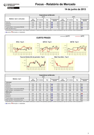 Focus - Relatório de Mercado
14 de junho de 2013
Expectativas de Mercado
Comportamento
semanal*
Mediana - top 5 - curto prazo Há 4
semanas
Há 1 semana Hoje
Há 4
semanas
Há 1 semana Hoje
Comportamento
semanal*
jun/13 jul/13
0,30IPCA (%) 0,35 0,36 (2) 0,36 0,29 0,31 (1)
0,35IGP-DI (%) 0,40 0,45 (2) 0,40 0,34 0,34 (1)
0,29IGP-M (%) 0,45 0,48 (3) 0,33 0,44 0,44 (1)
2,01Taxa de câmbio - fim de período (R$/US$) 2,05 2,07 (1) 2,00 2,05 2,06 (1)
-Meta Taxa Selic (%a.a.) - - 8,00 8,50 8,50 (2)
* comportamento dos indicadores desde o último Relatório de Mercado; os valores entre parênteses expressam o número de semanas em que vem ocorrendo o último comportamento
( diminuição ou = estabilidade)aumento,
IPCA - Top 5 IGP-DI - Top 5 IGP-M - Top 5
jul/13jun/13
Taxa de Câmbio (fim de período) - Top 5 Meta Taxa Selic - Top 5
CURTO PRAZO
Expectativas de Mercado
Comportamento
semanal*
Mediana - top 5 Há 4
semanas
Há 1 semana Hoje
Há 4
semanas
Há 1 semana Hoje
Comportamento
semanal*
2013 2014
Curto prazo
5,85IPCA (%) 5,83 5,87 (1) 6,00 6,10 6,10 (1)
3,98IGP-DI (%) 4,28 4,28 (1) 5,20 4,75 4,75 (1)
4,06IGP-M (%) 4,33 4,39 (3) 5,20 4,80 5,10 (1)
2,02Taxa de câmbio - fim de período (R$/US$) 2,07 2,10 (2) 2,07 2,20 2,20 (1)
8,25Meta Taxa Selic - fim de período (%a.a.) 8,75 9,00 (1) 8,75 8,88 9,00 (1)
Médio prazo
5,87IPCA (%) 6,02 6,11 (2) 5,40 6,20 6,05 (1)
4,00IGP-DI (%) 4,37 4,65 (2) 5,00 4,50 5,00 (1)
4,51IGP-M (%) 4,46 4,70 (1) 5,89 5,10 5,10 (1)
2,00Taxa de câmbio - fim de período (R$/US$) 2,05 2,05 (1) 2,03 2,12 2,12 (1)
8,25Meta Taxa Selic - fim de período (%a.a.) 9,00 9,25 (2) 8,25 9,25 9,25 (1)
* comportamento dos indicadores desde o último Relatório de Mercado; os valores entre parênteses expressam o número de semanas em que vem ocorrendo o último comportamento
( diminuição ou = estabilidade)aumento,
3
 
