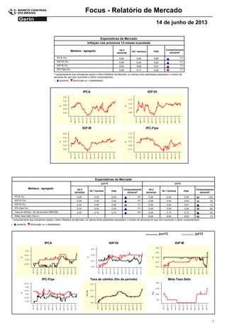 Focus - Relatório de Mercado
14 de junho de 2013
Expectativas de Mercado
Comportamento
semanal*
Mediana - agregado Há 4
semanas
Há 1 semana Hoje
Inflação nos próximos 12 meses suavizada
5,64IPCA (%) 5,65 5,69 (1)
5,48IGP-DI (%) 5,44 5,53 (1)
5,54IGP-M (%) 5,56 5,57 (1)
5,06IPC-Fipe (%) 5,17 5,02 (1)
* comportamento dos indicadores desde o último Relatório de Mercado; os valores entre parênteses expressam o número de
semanas em que vem ocorrendo o último comportamento
( diminuição ou = estabilidade)aumento,
IPCA IGP-DI
IGP-M IPC-Fipe
Expectativas de Mercado
Comportamento
semanal*
Mediana - agregado Há 4
semanas
Há 1 semana Hoje
Há 4
semanas
Há 1 semana Hoje
Comportamento
semanal*
jun/13 jul/13
0,29IPCA (%) 0,32 0,34 (2) 0,30 0,30 0,30 (12)
0,34IGP-DI (%) 0,39 0,42 (2) 0,39 0,40 0,40 (3)
0,32IGP-M (%) 0,45 0,45 (1) 0,40 0,40 0,41 (1)
0,33IPC-Fipe (%) 0,33 0,35 (1) 0,35 0,35 0,35 (6)
2,00Taxa de câmbio - fim de período (R$/US$) 2,10 2,13 (4) 2,00 2,10 2,12 (4)
-Meta Taxa Selic (%a.a.) - - 8,00 8,50 8,50 (1)
* comportamento dos indicadores desde o último Relatório de Mercado; os valores entre parênteses expressam o número de semanas em que vem ocorrendo o último comportamento
( diminuição ou = estabilidade)aumento,
IPCA IGP-DI IGP-M
jul/13jun/13
IPC-Fipe Taxa de câmbio (fim de período) Meta Taxa Selic
1
 