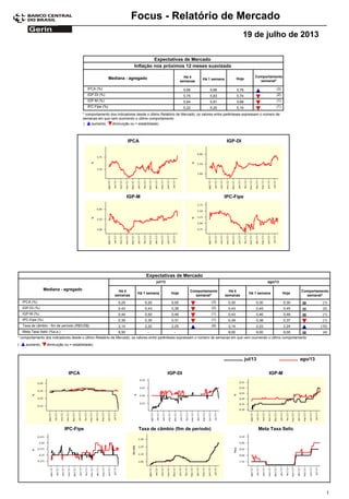 Focus - Relatório de Mercado
19 de julho de 2013
Expectativas de Mercado
Comportamento
semanal*
Mediana - agregado Há 4
semanas
Há 1 semana Hoje
Inflação nos próximos 12 meses suavizada
5,66IPCA (%) 5,68 5,78 (3)
5,75IGP-DI (%) 5,83 5,74 (2)
5,64IGP-M (%) 5,91 5,68 (1)
5,22IPC-Fipe (%) 5,20 5,19 (1)
* comportamento dos indicadores desde o último Relatório de Mercado; os valores entre parênteses expressam o número de
semanas em que vem ocorrendo o último comportamento
( diminuição ou = estabilidade)aumento,
IPCA IGP-DI
IGP-M IPC-Fipe
Expectativas de Mercado
Comportamento
semanal*
Mediana - agregado Há 4
semanas
Há 1 semana Hoje
Há 4
semanas
Há 1 semana Hoje
Comportamento
semanal*
jul/13 ago/13
0,25IPCA (%) 0,20 0,05 (3) 0,30 0,30 0,30 (1)
0,43IGP-DI (%) 0,43 0,38 (2) 0,43 0,45 0,45 (2)
0,44IGP-M (%) 0,50 0,49 (1) 0,43 0,46 0,46 (1)
0,39IPC-Fipe (%) 0,35 0,31 (1) 0,39 0,38 0,37 (1)
2,14Taxa de câmbio - fim de período (R$/US$) 2,22 2,25 (9) 2,14 2,22 2,24 (10)
8,50Meta Taxa Selic (%a.a.) - - 9,00 9,00 9,00 (4)
* comportamento dos indicadores desde o último Relatório de Mercado; os valores entre parênteses expressam o número de semanas em que vem ocorrendo o último comportamento
( diminuição ou = estabilidade)aumento,
IPCA IGP-DI IGP-M
ago/13jul/13
IPC-Fipe Taxa de câmbio (fim de período) Meta Taxa Selic
1
 