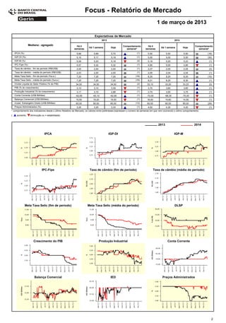 Focus - Relatório de Mercado
                                                                                                                                     1 de março de 2013

                                                                           Expectativas de Mercado
                                                                                  2013                                                               2014

                   Mediana - agregado                      Há 4                                      Comportamento         Há 4                                       Comportamento
                                                                      Há 1 semana         Hoje                                          Há 1 semana         Hoje
                                                         semanas                                       semanal*          semanas                                        semanal*
    IPCA (%)                                               5,68           5,69            5,70                    (1)       5,50             5,50            5,50              (16)
    IGP-DI (%)                                             5,16           5,17            5,18                    (1)       5,00             5,00            5,00              (30)
    IGP-M (%)                                              5,09           5,20            5,16                    (2)       5,19             5,20            5,23               (1)
    IPC-Fipe (%)                                           5,07           5,32            5,32                    (1)       4,95             5,00            4,95               (1)
    Taxa de câmbio - fim de período (R$/US$)               2,05           2,00            2,00                    (1)       2,07             2,05            2,05               (3)
    Taxa de câmbio - média do período (R$/US$)             2,03           2,00            2,00                    (1)       2,05             2,04            2,04               (1)
    Meta Taxa Selic - fim de período (%a.a.)               7,25           7,25            7,25                  (16)        8,25             8,25            8,25              (10)
    Meta Taxa Selic - média do período (%a.a.)             7,25           7,25            7,25                  (16)        8,21             8,25            8,30               (1)
    Dívida Líquida do Setor Público (% do PIB)            34,00           34,50           34,50                   (2)      33,10             33,20          33,23               (3)
    PIB (% do crescimento)                                 3,10           3,10            3,09                    (1)       3,70             3,60            3,65               (1)
    Produção Industrial (% do crescimento)                 3,17           3,10            2,86                    (1)       3,70             3,50            3,75               (1)
    Conta Corrente (US$ Bilhões)                          -62,65         -63,10           -62,90                  (1)      -70,00          -68,35           -70,00              (1)
    Balança Comercial (US$ Bilhões)                       15,50           15,20           15,00                   (1)      16,00             15,60          14,50               (1)
    Invest. Estrangeiro Direto (US$ Bilhões)              60,00           60,00           60,00                 (12)       60,00             60,00          60,00              (29)
    Preços Administrados (%)                               3,25           3,25            3,33                    (1)       4,50             4,35            4,20               (1)
* comportamento dos indicadores desde o último Relatório de Mercado; os valores entre parênteses expressam o número de semanas em que vem ocorrendo o último comportamento
(     aumento,      diminuição ou = estabilidade)



                                                                                                                                      2013                            2014

                                 IPCA                                                    IGP-DI                                                      IGP-M




                               IPC-Fipe                                Taxa de câmbio (fim de período)                             Taxa de câmbio (média do período)




               Meta Taxa Selic (fim de período)                      Meta Taxa Selic (média do período)                                              DLSP




                       Crescimento do PIB                                        Produção Industrial                                          Conta Corrente




                       Balança Comercial                                                  IED                                            Preços Administrados




                                                                                                                                                                                  2
 