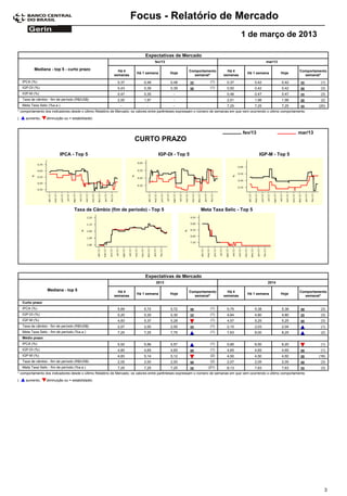 Focus - Relatório de Mercado
                                                                                                                                    1 de março de 2013

                                                                           Expectativas de Mercado
                                                                                 fev/13                                                            mar/13

           Mediana - top 5 - curto prazo                   Há 4                                      Comportamento         Há 4                                       Comportamento
                                                                      Há 1 semana         Hoje                                          Há 1 semana         Hoje
                                                         semanas                                       semanal*          semanas                                        semanal*
    IPCA (%)                                               0,37           0,48            0,48                    (1)       0,37            0,42            0,42                (1)
    IGP-DI (%)                                             0,43           0,39            0,39                    (1)       0,50            0,42            0,42                (3)
    IGP-M (%)                                              0,47           0,35              -                               0,46            0,47            0,47                (3)
    Taxa de câmbio - fim de período (R$/US$)               2,00           1,97              -                               2,01            1,98            1,98                (2)
    Meta Taxa Selic (%a.a.)                                 -               -               -                               7,25            7,25            7,25               (20)
* comportamento dos indicadores desde o último Relatório de Mercado; os valores entre parênteses expressam o número de semanas em que vem ocorrendo o último comportamento
(     aumento,     diminuição ou = estabilidade)



                                                                                                                                     fev/13                           mar/13
                                                                     CURTO PRAZO

                           IPCA - Top 5                                            IGP-DI - Top 5                                              IGP-M - Top 5




                                    Taxa de Câmbio (fim de período) - Top 5                                 Meta Taxa Selic - Top 5




                                                                           Expectativas de Mercado
                                                                                 2013                                                               2014

                   Mediana - top 5                         Há 4                                      Comportamento         Há 4                                       Comportamento
                                                                      Há 1 semana         Hoje                                          Há 1 semana         Hoje
                                                         semanas                                       semanal*          semanas                                        semanal*
    Curto prazo
    IPCA (%)                                               5,69           5,72            5,72                    (1)       5,75            5,38            5,38                (3)
    IGP-DI (%)                                             5,20           5,30            5,30                    (1)       4,64            4,80            4,80                (3)
    IGP-M (%)                                              4,83           5,37            5,28                    (1)       4,57            5,25            5,25                (3)
    Taxa de câmbio - fim de período (R$/US$)               2,07           2,00            2,00                    (1)       2,10            2,03            2,04                (1)
    Meta Taxa Selic - fim de período (%a.a.)               7,25           7,25            7,75                    (1)       7,63            8,00            8,25                (2)
    Médio prazo
    IPCA (%)                                               5,52           5,56            5,57                    (1)       5,80            6,50            6,20                (1)
    IGP-DI (%)                                             4,80           4,65            4,65                    (1)       4,65            4,65            4,65                (1)
    IGP-M (%)                                              4,83           5,14            5,12                    (2)       4,50            4,50            4,50               (16)
    Taxa de câmbio - fim de período (R$/US$)               2,05           2,00            2,00                    (2)       2,07            2,05            2,05                (3)
    Meta Taxa Selic - fim de período (%a.a.)               7,25           7,25            7,25                  (21)        8,13            7,63            7,63                (3)
* comportamento dos indicadores desde o último Relatório de Mercado; os valores entre parênteses expressam o número de semanas em que vem ocorrendo o último comportamento
(     aumento,     diminuição ou = estabilidade)




                                                                                                                                                                                  3
 