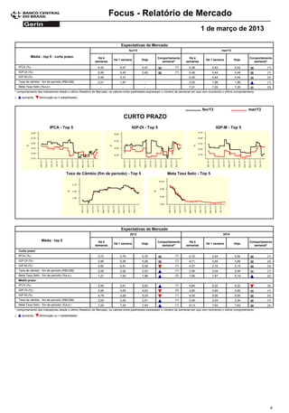 Focus - Relatório de Mercado
                                                                                                                                    1 de março de 2013

                                                                           Expectativas de Mercado
                                                                                 fev/13                                                            mar/13

             Média - top 5 - curto prazo                   Há 4                                      Comportamento         Há 4                                       Comportamento
                                                                      Há 1 semana         Hoje                                          Há 1 semana         Hoje
                                                         semanas                                       semanal*          semanas                                        semanal*
    IPCA (%)                                               0,40           0,47            0,47                    (1)       0,38            0,42            0,42                (1)
    IGP-DI (%)                                             0,46           0,40            0,40                    (1)       0,46            0,44            0,44                (1)
    IGP-M (%)                                              0,46           0,31              -                               0,45            0,44            0,44                (3)
    Taxa de câmbio - fim de período (R$/US$)               2,01           1,97              -                               2,02            1,98            1,99                (1)
    Meta Taxa Selic (%a.a.)                                 -               -               -                               7,21            7,25            7,25                (3)
* comportamento dos indicadores desde o último Relatório de Mercado; os valores entre parênteses expressam o número de semanas em que vem ocorrendo o último comportamento
(     aumento,     diminuição ou = estabilidade)



                                                                                                                                     fev/13                           mar/13
                                                                                CURTO PRAZO
                           IPCA - Top 5                                            IGP-DI - Top 5                                              IGP-M - Top 5




                                        Taxa de Câmbio (fim de período) - Top 5                             Meta Taxa Selic - Top 5




                                                                           Expectativas de Mercado
                                                                                 2013                                                               2014

                     Média - top 5                         Há 4                                      Comportamento         Há 4                                       Comportamento
                                                                      Há 1 semana         Hoje                                          Há 1 semana         Hoje
                                                         semanas                                       semanal*          semanas                                        semanal*
    Curto prazo
    IPCA (%)                                               5,72           5,76            5,76                    (1)       5,72            5,54            5,54                (1)
    IGP-DI (%)                                             4,95           5,26            5,26                    (1)       4,71            4,84            4,84                (2)
    IGP-M (%)                                              4,82           5,51            5,49                    (1)       4,57            5,15            5,15                (3)
    Taxa de câmbio - fim de período (R$/US$)               2,06           2,02            2,03                    (1)       2,06            2,04            2,04                (1)
    Meta Taxa Selic - fim de período (%a.a.)               7,27           7,63            7,88                    (2)       7,80            7,97            8,19                (2)
    Médio prazo
    IPCA (%)                                               5,59           5,61            5,63                    (1)       5,84            6,32            6,22                (3)
    IGP-DI (%)                                             4,95           4,65            4,63                    (2)       4,80            4,65            4,65                (1)
    IGP-M (%)                                              4,78           5,28            5,25                    (1)       4,50            5,00            5,00                (3)
    Taxa de câmbio - fim de período (R$/US$)               2,05           2,00            2,01                    (1)       2,06            2,04            2,04                (1)
    Meta Taxa Selic - fim de período (%a.a.)               7,20           7,35            7,55                    (1)       8,13            7,63            7,63                (3)
* comportamento dos indicadores desde o último Relatório de Mercado; os valores entre parênteses expressam o número de semanas em que vem ocorrendo o último comportamento
(     aumento,     diminuição ou = estabilidade)




                                                                                                                                                                                  4
 