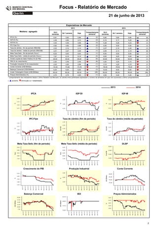Focus - Relatório de Mercado
21 de junho de 2013
Expectativas de Mercado
Comportamento
semanal*
Mediana - agregado Há 4
semanas
Há 1 semana Hoje
Há 4
semanas
Há 1 semana Hoje
Comportamento
semanal*
2013 2014
5,81IPCA (%) 5,83 5,86 (2) 5,80 5,80 5,80 (6)
4,36IGP-DI (%) 4,60 4,72 (3) 5,10 5,17 5,20 (3)
4,40IGP-M (%) 4,49 4,58 (3) 5,28 5,28 5,23 (1)
4,92IPC-Fipe (%) 4,92 4,98 (2) 5,00 5,00 5,00 (1)
2,03Taxa de câmbio - fim de período (R$/US$) 2,10 2,13 (1) 2,07 2,15 2,20 (1)
2,01Taxa de câmbio - média do período (R$/US$) 2,07 2,09 (1) 2,05 2,13 2,15 (5)
8,25Meta Taxa Selic - fim de período (%a.a.) 9,00 9,00 (1) 8,50 9,00 9,00 (1)
7,81Meta Taxa Selic - média do período (%a.a.) 8,16 8,19 (4) 8,50 9,00 9,00 (1)
35,00Dívida Líquida do Setor Público (% do PIB) 35,00 35,00 (6) 34,90 35,00 35,00 (1)
2,93PIB (% do crescimento) 2,49 2,46 (6) 3,50 3,20 3,10 (1)
2,43Produção Industrial (% do crescimento) 2,50 2,56 (1) 3,10 3,20 3,10 (1)
-72,00Conta Corrente (US$ Bilhões) -73,66 -73,76 (7) -78,00 -78,50 -79,00 (1)
8,30Balança Comercial (US$ Bilhões) 6,55 6,50 (3) 10,40 9,00 8,00 (2)
60,00Invest. Estrangeiro Direto (US$ Bilhões) 60,00 60,00 (28) 60,00 60,00 60,00 (45)
2,70Preços Administrados (%) 2,75 2,65 (1) 4,50 4,20 4,20 (1)
* comportamento dos indicadores desde o último Relatório de Mercado; os valores entre parênteses expressam o número de semanas em que vem ocorrendo o último comportamento
( diminuição ou = estabilidade)aumento,
IPCA IGP-DI IGP-M
20142013
Meta Taxa Selic (fim de período) Meta Taxa Selic (média do período) DLSP
Crescimento do PIB Produção Industrial Conta Corrente
Balança Comercial IED Preços Administrados
IPC-Fipe Taxa de câmbio (fim de período) Taxa de câmbio (média do período)
2
 