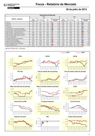 Focus - Relatório de Mercado
26 de julho de 2013
Expectativas de Mercado
Comportamento
semanal*
Mediana - agregado Há 4
semanas
Há 1 semana Hoje
Há 4
semanas
Há 1 semana Hoje
Comportamento
semanal*
2013 2014
5,87IPCA (%) 5,75 5,75 (1) 5,88 5,87 5,88 (1)
4,79IGP-DI (%) 4,94 4,90 (2) 5,50 5,50 5,50 (4)
4,84IGP-M (%) 5,00 4,94 (1) 5,26 5,50 5,50 (1)
4,71IPC-Fipe (%) 4,57 4,66 (1) 5,00 5,35 5,43 (3)
2,15Taxa de câmbio - fim de período (R$/US$) 2,24 2,25 (2) 2,20 2,30 2,30 (2)
2,11Taxa de câmbio - média do período (R$/US$) 2,14 2,14 (1) 2,18 2,25 2,26 (10)
9,25Meta Taxa Selic - fim de período (%a.a.) 9,25 9,25 (4) 9,25 9,38 9,25 (2)
8,25Meta Taxa Selic - média do período (%a.a.) 8,25 8,25 (4) 9,14 9,28 9,25 (1)
35,00Dívida Líquida do Setor Público (% do PIB) 35,00 35,00 (11) 35,00 34,90 35,00 (1)
2,40PIB (% do crescimento) 2,28 2,28 (1) 3,00 2,60 2,60 (1)
2,49Produção Industrial (% do crescimento) 2,10 2,10 (1) 3,20 3,00 3,00 (3)
-74,50Conta Corrente (US$ Bilhões) -75,00 -76,15 (1) -79,75 -80,00 -79,50 (1)
6,00Balança Comercial (US$ Bilhões) 5,85 5,70 (2) 7,35 8,00 8,92 (1)
60,00Invest. Estrangeiro Direto (US$ Bilhões) 60,00 60,00 (33) 60,00 60,00 60,00 (50)
2,50Preços Administrados (%) 2,00 1,93 (1) 4,35 4,20 4,00 (1)
* comportamento dos indicadores desde o último Relatório de Mercado; os valores entre parênteses expressam o número de semanas em que vem ocorrendo o último comportamento
( diminuição ou = estabilidade)aumento,
IPCA IGP-DI IGP-M
20142013
Meta Taxa Selic (fim de período) Meta Taxa Selic (média do período) DLSP
Crescimento do PIB Produção Industrial Conta Corrente
Balança Comercial IED Preços Administrados
IPC-Fipe Taxa de câmbio (fim de período) Taxa de câmbio (média do período)
2
 
