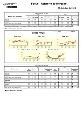 Focus - Relatório de Mercado
26 de julho de 2013
Expectativas de Mercado
Comportamento
semanal*
Mediana - top 5 - curto prazo Há 4
semanas
Há 1 semana Hoje
Há 4
semanas
Há 1 semana Hoje
Comportamento
semanal*
jul/13 ago/13
0,24IPCA (%) 0,01 0,01 (1) 0,28 0,26 0,26 (1)
0,35IGP-DI (%) 0,26 0,26 (1) 0,40 0,44 0,44 (1)
0,46IGP-M (%) 0,51 0,42 (1) 0,40 0,50 0,40 (1)
2,11Taxa de câmbio - fim de período (R$/US$) 2,25 2,25 (1) 2,11 2,25 2,25 (1)
8,50Meta Taxa Selic (%a.a.) - - 9,00 9,00 9,00 (6)
* comportamento dos indicadores desde o último Relatório de Mercado; os valores entre parênteses expressam o número de semanas em que vem ocorrendo o último comportamento
( diminuição ou = estabilidade)aumento,
IPCA - Top 5 IGP-DI - Top 5 IGP-M - Top 5
ago/13jul/13
Taxa de Câmbio (fim de período) - Top 5 Meta Taxa Selic - Top 5
CURTO PRAZO
Expectativas de Mercado
Comportamento
semanal*
Mediana - top 5 Há 4
semanas
Há 1 semana Hoje
Há 4
semanas
Há 1 semana Hoje
Comportamento
semanal*
2013 2014
Curto prazo
5,91IPCA (%) 5,77 5,77 (1) 5,95 5,54 5,54 (2)
4,67IGP-DI (%) 4,75 4,75 (1) 4,76 5,48 5,48 (1)
4,61IGP-M (%) 5,14 4,94 (1) 5,10 5,43 5,43 (3)
2,12Taxa de câmbio - fim de período (R$/US$) 2,27 2,27 (3) - 2,34 2,34 (2)
9,25Meta Taxa Selic - fim de período (%a.a.) 9,25 9,25 (4) 9,25 9,25 9,25 (4)
Médio prazo
6,09IPCA (%) 6,02 5,81 (1) 6,05 5,97 5,97 (1)
4,74IGP-DI (%) 4,76 4,76 (1) 5,00 5,43 5,43 (2)
5,14IGP-M (%) 5,10 5,04 (2) 5,10 5,30 5,30 (1)
2,14Taxa de câmbio - fim de período (R$/US$) 2,28 2,28 (2) 2,20 2,37 2,43 (1)
9,50Meta Taxa Selic - fim de período (%a.a.) 9,50 9,50 (4) 9,50 9,50 9,50 (2)
* comportamento dos indicadores desde o último Relatório de Mercado; os valores entre parênteses expressam o número de semanas em que vem ocorrendo o último comportamento
( diminuição ou = estabilidade)aumento,
3
 