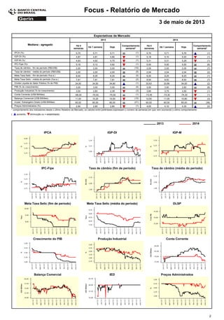 Focus - Relatório de Mercado
3 de maio de 2013
Expectativas de Mercado
Comportamento
semanal*
Mediana - agregado Há 4
semanas
Há 1 semana Hoje
Há 4
semanas
Há 1 semana Hoje
Comportamento
semanal*
2013 2014
5,70IPCA (%) 5,71 5,71 (1) 5,70 5,71 5,76 (1)
4,87IGP-DI (%) 4,81 4,80 (1) 5,18 5,10 5,00 (1)
4,93IGP-M (%) 4,92 4,75 (1) 5,31 5,31 5,28 (1)
5,16IPC-Fipe (%) 5,12 4,92 (1) 5,00 5,00 5,00 (6)
2,00Taxa de câmbio - fim de período (R$/US$) 2,00 2,00 (10) 2,05 2,05 2,05 (7)
2,00Taxa de câmbio - média do período (R$/US$) 2,00 2,00 (5) 2,04 2,04 2,04 (2)
8,50Meta Taxa Selic - fim de período (%a.a.) 8,25 8,25 (2) 8,50 8,25 8,25 (1)
7,81Meta Taxa Selic - média do período (%a.a.) 7,81 7,81 (2) 8,50 8,50 8,50 (7)
34,50Dívida Líquida do Setor Público (% do PIB) 34,50 34,80 (1) 33,63 33,90 34,00 (2)
3,00PIB (% do crescimento) 3,00 3,00 (4) 3,50 3,50 3,50 (8)
3,00Produção Industrial (% do crescimento) 2,83 2,39 (3) 3,85 3,75 3,55 (1)
-68,00Conta Corrente (US$ Bilhões) -70,00 -70,00 (1) -73,45 -73,30 -74,30 (1)
11,00Balança Comercial (US$ Bilhões) 10,25 10,00 (10) 12,00 11,05 10,80 (3)
60,00Invest. Estrangeiro Direto (US$ Bilhões) 60,00 60,00 (21) 60,00 60,00 60,00 (38)
2,90Preços Administrados (%) 2,85 2,80 (1) 4,00 4,10 4,35 (2)
* comportamento dos indicadores desde o último Relatório de Mercado; os valores entre parênteses expressam o número de semanas em que vem ocorrendo o último comportamento
( diminuição ou = estabilidade)aumento,
IPCA IGP-DI IGP-M
20142013
Meta Taxa Selic (fim de período) Meta Taxa Selic (média do período) DLSP
Crescimento do PIB Produção Industrial Conta Corrente
Balança Comercial IED Preços Administrados
IPC-Fipe Taxa de câmbio (fim de período) Taxa de câmbio (média do período)
2
 