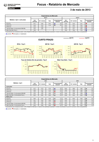 Focus - Relatório de Mercado
3 de maio de 2013
Expectativas de Mercado
Comportamento
semanal*
Mediana - top 5 - curto prazo Há 4
semanas
Há 1 semana Hoje
Há 4
semanas
Há 1 semana Hoje
Comportamento
semanal*
abr/13 mai/13
0,41IPCA (%) 0,45 0,47 (3) 0,35 0,33 0,31 (1)
0,35IGP-DI (%) 0,19 0,19 (2) 0,43 0,42 0,42 (1)
0,45IGP-M (%) 0,26 - 0,50 0,43 0,36 (1)
2,02Taxa de câmbio - fim de período (R$/US$) 2,00 - 2,02 2,01 2,02 (2)
7,25Meta Taxa Selic (%a.a.) - - 7,63 7,50 7,75 (1)
* comportamento dos indicadores desde o último Relatório de Mercado; os valores entre parênteses expressam o número de semanas em que vem ocorrendo o último comportamento
( diminuição ou = estabilidade)aumento,
IPCA - Top 5 IGP-DI - Top 5 IGP-M - Top 5
mai/13abr/13
Taxa de Câmbio (fim de período) - Top 5 Meta Taxa Selic - Top 5
CURTO PRAZO
Expectativas de Mercado
Comportamento
semanal*
Mediana - top 5 Há 4
semanas
Há 1 semana Hoje
Há 4
semanas
Há 1 semana Hoje
Comportamento
semanal*
2013 2014
Curto prazo
5,77IPCA (%) 5,73 5,76 (3) 6,00 5,85 5,85 (3)
4,96IGP-DI (%) 4,79 4,79 (2) 4,86 4,86 4,86 (8)
4,93IGP-M (%) 4,88 4,73 (1) 5,10 4,90 4,90 (3)
2,02Taxa de câmbio - fim de período (R$/US$) 2,02 2,02 (4) 2,06 2,08 2,09 (1)
8,25Meta Taxa Selic - fim de período (%a.a.) 8,25 8,25 (2) 8,38 8,25 8,25 (2)
Médio prazo
5,84IPCA (%) 5,76 5,76 (1) 6,05 6,05 6,05 (8)
4,61IGP-DI (%) 4,40 4,40 (2) 4,50 4,75 4,75 (3)
4,86IGP-M (%) 4,84 4,77 (3) 4,50 4,65 4,65 (3)
2,00Taxa de câmbio - fim de período (R$/US$) 2,00 2,00 (11) 2,02 2,02 2,02 (8)
8,25Meta Taxa Selic - fim de período (%a.a.) 8,38 8,25 (2) 8,50 8,25 8,25 (1)
* comportamento dos indicadores desde o último Relatório de Mercado; os valores entre parênteses expressam o número de semanas em que vem ocorrendo o último comportamento
( diminuição ou = estabilidade)aumento,
3
 