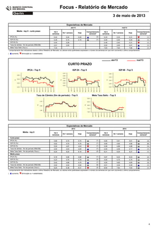 Focus - Relatório de Mercado
3 de maio de 2013
Expectativas de Mercado
Comportamento
semanal*
Média - top 5 - curto prazo Há 4
semanas
Há 1 semana Hoje
Há 4
semanas
Há 1 semana Hoje
Comportamento
semanal*
abr/13 mai/13
0,42IPCA (%) 0,44 0,45 (3) 0,33 0,33 0,31 (1)
0,35IGP-DI (%) 0,15 0,15 (1) 0,40 0,40 0,40 (1)
0,40IGP-M (%) 0,28 - 0,46 0,40 0,31 (1)
2,01Taxa de câmbio - fim de período (R$/US$) 2,00 - 2,02 2,00 2,01 (1)
7,33Meta Taxa Selic (%a.a.) - - 7,63 7,63 7,66 (1)
* comportamento dos indicadores desde o último Relatório de Mercado; os valores entre parênteses expressam o número de semanas em que vem ocorrendo o último comportamento
( diminuição ou = estabilidade)aumento,
IPCA - Top 5 IGP-DI - Top 5 IGP-M - Top 5
mai/13abr/13
Taxa de Câmbio (fim de período) - Top 5 Meta Taxa Selic - Top 5
CURTO PRAZO
Expectativas de Mercado
Comportamento
semanal*
Média - top 5 Há 4
semanas
Há 1 semana Hoje
Há 4
semanas
Há 1 semana Hoje
Comportamento
semanal*
2013 2014
Curto prazo
5,89IPCA (%) 5,70 5,70 (1) 5,95 5,81 5,81 (3)
5,02IGP-DI (%) 4,70 4,70 (1) 4,90 4,90 4,90 (8)
5,00IGP-M (%) 4,87 4,63 (1) 5,08 4,88 4,88 (3)
2,04Taxa de câmbio - fim de período (R$/US$) 2,03 2,04 (1) 2,05 2,06 2,11 (1)
8,20Meta Taxa Selic - fim de período (%a.a.) 8,20 8,16 (2) 8,31 8,25 8,27 (1)
Médio prazo
5,78IPCA (%) 5,96 5,96 (1) 5,97 6,03 6,03 (3)
5,23IGP-DI (%) 4,79 4,79 (2) 4,50 4,75 4,75 (3)
5,42IGP-M (%) 4,68 4,70 (1) 4,50 4,65 4,65 (3)
2,02Taxa de câmbio - fim de período (R$/US$) 2,02 2,02 (6) 2,01 2,04 2,05 (1)
8,20Meta Taxa Selic - fim de período (%a.a.) 8,38 8,31 (2) 8,50 7,83 7,83 (1)
* comportamento dos indicadores desde o último Relatório de Mercado; os valores entre parênteses expressam o número de semanas em que vem ocorrendo o último comportamento
( diminuição ou = estabilidade)aumento,
4
 