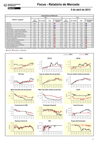 Focus - Relatório de Mercado
                                                                                                                                        5 de abril de 2013

                                                                           Expectativas de Mercado
                                                                                  2013                                                               2014

                   Mediana - agregado                      Há 4                                      Comportamento         Há 4                                       Comportamento
                                                                      Há 1 semana         Hoje                                          Há 1 semana         Hoje
                                                         semanas                                       semanal*          semanas                                        semanal*
    IPCA (%)                                               5,82           5,71            5,70                    (1)       5,50             5,68            5,70               (4)
    IGP-DI (%)                                             5,03           4,83            4,87                    (1)       5,00             5,14            5,18               (3)
    IGP-M (%)                                              5,17           4,92            4,93                    (1)       5,31             5,31            5,31               (2)
    IPC-Fipe (%)                                           5,16           5,26            5,16                    (1)       4,95             5,00            5,00               (2)
    Taxa de câmbio - fim de período (R$/US$)               2,00           2,00            2,00                    (6)       2,06             2,05            2,05               (3)
    Taxa de câmbio - média do período (R$/US$)             2,00           2,00            2,00                    (1)       2,05             2,04            2,04               (2)
    Meta Taxa Selic - fim de período (%a.a.)               8,00           8,50            8,50                    (2)       8,25             8,50            8,50               (3)
    Meta Taxa Selic - média do período (%a.a.)             7,39           7,83            7,81                    (1)       8,38             8,50            8,50               (3)
    Dívida Líquida do Setor Público (% do PIB)            34,30           34,50           34,50                   (2)      33,20             33,10          33,63               (1)
    PIB (% do crescimento)                                 3,10           3,01            3,00                    (1)       3,50             3,50            3,50               (4)
    Produção Industrial (% do crescimento)                 3,00           3,12            3,00                    (1)       3,75             3,95            3,85               (1)
    Conta Corrente (US$ Bilhões)                          -65,00         -65,80           -68,00                  (2)      -70,20          -70,67           -73,45              (6)
    Balança Comercial (US$ Bilhões)                       14,90           12,40           11,00                   (6)      13,65             12,65          12,00               (3)
    Invest. Estrangeiro Direto (US$ Bilhões)              60,00           60,00           60,00                 (17)       60,00             60,00          60,00              (34)
    Preços Administrados (%)                               3,30           3,00            2,90                    (1)       4,35             4,50            4,00               (1)
* comportamento dos indicadores desde o último Relatório de Mercado; os valores entre parênteses expressam o número de semanas em que vem ocorrendo o último comportamento
(     aumento,      diminuição ou = estabilidade)



                                                                                                                                      2013                            2014

                                 IPCA                                                    IGP-DI                                                      IGP-M




                               IPC-Fipe                                Taxa de câmbio (fim de período)                             Taxa de câmbio (média do período)




               Meta Taxa Selic (fim de período)                      Meta Taxa Selic (média do período)                                              DLSP




                       Crescimento do PIB                                        Produção Industrial                                          Conta Corrente




                       Balança Comercial                                                  IED                                            Preços Administrados




                                                                                                                                                                                  2
 