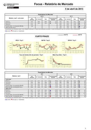 Focus - Relatório de Mercado
                                                                                                                                        5 de abril de 2013

                                                                           Expectativas de Mercado
                                                                                 mar/13                                                            abr/13

           Mediana - top 5 - curto prazo                   Há 4                                      Comportamento         Há 4                                       Comportamento
                                                                      Há 1 semana         Hoje                                          Há 1 semana         Hoje
                                                         semanas                                       semanal*          semanas                                        semanal*
    IPCA (%)                                               0,44           0,52            0,52                    (1)       0,50            0,41            0,41                (1)
    IGP-DI (%)                                             0,43           0,40            0,40                    (2)       0,38            0,35            0,35                (2)
    IGP-M (%)                                              0,33             -               -                               0,45            0,45            0,45                (4)
    Taxa de câmbio - fim de período (R$/US$)               1,98             -               -                               1,99            2,00            2,02                (2)
    Meta Taxa Selic (%a.a.)                                 -               -               -                               7,25            7,25            7,25               (25)
* comportamento dos indicadores desde o último Relatório de Mercado; os valores entre parênteses expressam o número de semanas em que vem ocorrendo o último comportamento
(     aumento,     diminuição ou = estabilidade)



                                                                                                                                     mar/13                           abr/13
                                                                     CURTO PRAZO

                           IPCA - Top 5                                            IGP-DI - Top 5                                              IGP-M - Top 5




                                    Taxa de Câmbio (fim de período) - Top 5                                 Meta Taxa Selic - Top 5




                                                                           Expectativas de Mercado
                                                                                 2013                                                               2014

                   Mediana - top 5                         Há 4                                      Comportamento         Há 4                                       Comportamento
                                                                      Há 1 semana         Hoje                                          Há 1 semana         Hoje
                                                         semanas                                       semanal*          semanas                                        semanal*
    Curto prazo
    IPCA (%)                                               5,73           5,77            5,77                    (2)       6,00            6,00            6,00                (4)
    IGP-DI (%)                                             5,06           4,96            4,96                    (2)       4,86            4,86            4,86                (4)
    IGP-M (%)                                              5,14           4,93            4,93                    (1)       5,10            5,10            5,10                (4)
    Taxa de câmbio - fim de período (R$/US$)               2,00           2,00            2,02                    (1)       2,04            2,04            2,06                (1)
    Meta Taxa Selic - fim de período (%a.a.)               8,38           8,38            8,25                    (1)       8,38            8,38            8,38                (4)
    Médio prazo
    IPCA (%)                                               5,81           5,79            5,84                    (3)       6,05            6,05            6,05                (4)
    IGP-DI (%)                                             5,38           4,61            4,61                    (2)       4,50            4,50            4,50                (4)
    IGP-M (%)                                              5,17           4,86            4,86                    (1)       4,50            4,50            4,50               (21)
    Taxa de câmbio - fim de período (R$/US$)               2,00           2,00            2,00                    (7)       2,02            2,02            2,02                (4)
    Meta Taxa Selic - fim de período (%a.a.)               8,50           8,50            8,25                    (1)       7,88            8,50            8,50                (2)
* comportamento dos indicadores desde o último Relatório de Mercado; os valores entre parênteses expressam o número de semanas em que vem ocorrendo o último comportamento
(     aumento,     diminuição ou = estabilidade)




                                                                                                                                                                                  3
 