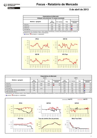 Focus - Relatório de Mercado
                                                                                                                                                 5 de abril de 2013

                                                                                  Expectativas de Mercado
                                                                         Inflação nos próximos 12 meses suavizada

                                                            Mediana - agregado                           Há 4                                      Comportamento
                                                                                                                 Há 1 semana            Hoje
                                                                                                       semanas                                       semanal*

                                             IPCA (%)                                                   5,51          5,43              5,43                  (1)
                                             IGP-DI (%)                                                 5,46          5,46              5,44                  (2)
                                             IGP-M (%)                                                  5,55          5,45              5,51                  (1)
                                             IPC-Fipe (%)                                               4,87          5,28              5,16                  (1)

                                          * comportamento dos indicadores desde o último Relatório de Mercado; os valores entre parênteses expressam o número de
                                          semanas em que vem ocorrendo o último comportamento
                                          (    aumento,    diminuição ou = estabilidade)



                                                                       IPCA                                                     IGP-DI




                                                                       IGP-M                                                  IPC-Fipe




                                                                                Expectativas de Mercado
                                                                                      mar/13                                                              abr/13

                   Mediana - agregado                            Há 4                                      Comportamento         Há 4                                      Comportamento
                                                                           Há 1 semana          Hoje                                            Há 1 semana         Hoje
                                                               semanas                                       semanal*          semanas                                       semanal*
    IPCA (%)                                                    0,45           0,50             0,50                   (2)       0,50              0,40             0,40             (2)
    IGP-DI (%)                                                  0,40           0,34             0,33                   (3)       0,40              0,40             0,39             (1)
    IGP-M (%)                                                   0,40             -               -                               0,40              0,41             0,40             (1)
    IPC-Fipe (%)                                                0,25           0,18              -                               0,43              0,40             0,40             (3)
    Taxa de câmbio - fim de período (R$/US$)                    1,98             -               -                               1,98              1,99             2,00             (2)
    Meta Taxa Selic (%a.a.)                                      -               -               -                               7,25              7,25             7,25            (24)
* comportamento dos indicadores desde o último Relatório de Mercado; os valores entre parênteses expressam o número de semanas em que vem ocorrendo o último comportamento
(     aumento,      diminuição ou = estabilidade)



                                                                                                                                               mar/13                      abr/13

                                 IPCA                                                          IGP-DI                                                     IGP-M




                               IPC-Fipe                                    Taxa de câmbio (fim de período)                                          Meta Taxa Selic




                                                                                                                                                                                       1
 