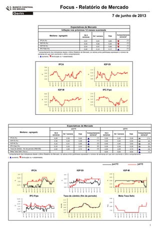 Focus - Relatório de Mercado
7 de junho de 2013
Expectativas de Mercado
Comportamento
semanal*
Mediana - agregado Há 4
semanas
Há 1 semana Hoje
Inflação nos próximos 12 meses suavizada
5,57IPCA (%) 5,67 5,65 (1)
5,45IGP-DI (%) 5,50 5,44 (1)
5,43IGP-M (%) 5,57 5,56 (1)
5,05IPC-Fipe (%) 5,12 5,17 (1)
* comportamento dos indicadores desde o último Relatório de Mercado; os valores entre parênteses expressam o número de
semanas em que vem ocorrendo o último comportamento
( diminuição ou = estabilidade)aumento,
IPCA IGP-DI
IGP-M IPC-Fipe
Expectativas de Mercado
Comportamento
semanal*
Mediana - agregado Há 4
semanas
Há 1 semana Hoje
Há 4
semanas
Há 1 semana Hoje
Comportamento
semanal*
jun/13 jul/13
0,29IPCA (%) 0,30 0,32 (1) 0,30 0,30 0,30 (11)
0,35IGP-DI (%) 0,33 0,39 (1) 0,40 0,40 0,40 (2)
0,33IGP-M (%) 0,31 0,45 (2) 0,40 0,40 0,40 (4)
0,33IPC-Fipe (%) 0,33 0,33 (4) 0,35 0,35 0,35 (5)
2,00Taxa de câmbio - fim de período (R$/US$) 2,05 2,10 (3) 2,00 2,05 2,10 (3)
-Meta Taxa Selic (%a.a.) - - 8,00 8,00 8,50 (1)
* comportamento dos indicadores desde o último Relatório de Mercado; os valores entre parênteses expressam o número de semanas em que vem ocorrendo o último comportamento
( diminuição ou = estabilidade)aumento,
IPCA IGP-DI IGP-M
jul/13jun/13
IPC-Fipe Taxa de câmbio (fim de período) Meta Taxa Selic
1
 