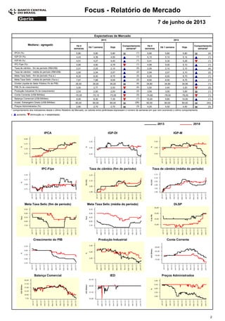 Focus - Relatório de Mercado
7 de junho de 2013
Expectativas de Mercado
Comportamento
semanal*
Mediana - agregado Há 4
sem...