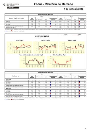 Focus - Relatório de Mercado
7 de junho de 2013
Expectativas de Mercado
Comportamento
semanal*
Mediana - top 5 - curto prazo Há 4
semanas
Há 1 semana Hoje
Há 4
semanas
Há 1 semana Hoje
Comportamento
semanal*
jun/13 jul/13
0,30IPCA (%) 0,32 0,35 (1) 0,36 0,35 0,29 (1)
0,30IGP-DI (%) 0,35 0,40 (1) 0,40 0,40 0,34 (1)
0,29IGP-M (%) 0,31 0,45 (2) 0,33 0,36 0,44 (2)
2,00Taxa de câmbio - fim de período (R$/US$) 2,06 2,05 (1) 2,00 2,05 2,05 (1)
-Meta Taxa Selic (%a.a.) - - 8,00 8,50 8,50 (1)
* comportamento dos indicadores desde o último Relatório de Mercado; os valores entre parênteses expressam o número de semanas em que vem ocorrendo o último comportamento
( diminuição ou = estabilidade)aumento,
IPCA - Top 5 IGP-DI - Top 5 IGP-M - Top 5
jul/13jun/13
Taxa de Câmbio (fim de período) - Top 5 Meta Taxa Selic - Top 5
CURTO PRAZO
Expectativas de Mercado
Comportamento
semanal*
Mediana - top 5 Há 4
semanas
Há 1 semana Hoje
Há 4
semanas
Há 1 semana Hoje
Comportamento
semanal*
2013 2014
Curto prazo
5,82IPCA (%) 5,83 5,83 (2) 6,00 6,00 6,10 (1)
3,92IGP-DI (%) 3,98 4,28 (1) 5,20 5,20 4,75 (1)
4,06IGP-M (%) 4,09 4,33 (2) 5,20 5,20 4,80 (1)
2,02Taxa de câmbio - fim de período (R$/US$) 2,02 2,07 (1) 2,06 2,07 2,20 (1)
8,25Meta Taxa Selic - fim de período (%a.a.) 8,75 8,75 (1) 8,75 9,25 8,88 (1)
Médio prazo
5,81IPCA (%) 5,98 6,02 (1) 5,40 5,98 6,20 (2)
4,39IGP-DI (%) 4,00 4,37 (1) 5,00 5,00 4,50 (1)
4,51IGP-M (%) 4,48 4,46 (2) 5,89 5,89 5,10 (1)
2,00Taxa de câmbio - fim de período (R$/US$) 2,01 2,05 (2) 2,03 2,05 2,12 (2)
8,25Meta Taxa Selic - fim de período (%a.a.) 8,25 9,00 (1) 8,25 8,25 9,25 (1)
* comportamento dos indicadores desde o último Relatório de Mercado; os valores entre parênteses expressam o número de semanas em que vem ocorrendo o último comportamento
( diminuição ou = estabilidade)aumento,
3
 