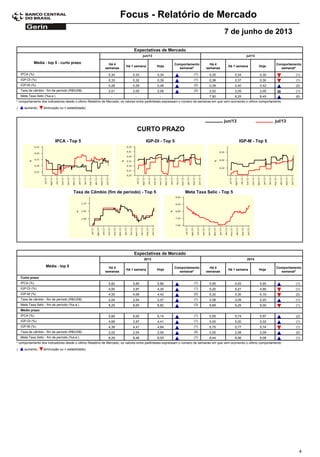 Focus - Relatório de Mercado
7 de junho de 2013
Expectativas de Mercado
Comportamento
semanal*
Média - top 5 - curto prazo Há 4
semanas
Há 1 semana Hoje
Há 4
semanas
Há 1 semana Hoje
Comportamento
semanal*
jun/13 jul/13
0,34IPCA (%) 0,33 0,34 (1) 0,35 0,34 0,30 (1)
0,33IGP-DI (%) 0,32 0,39 (1) 0,38 0,37 0,30 (1)
0,28IGP-M (%) 0,29 0,46 (2) 0,39 0,40 0,42 (2)
2,01Taxa de câmbio - fim de período (R$/US$) 2,05 2,06 (2) 2,02 2,05 2,05 (1)
-Meta Taxa Selic (%a.a.) - - 7,90 8,25 8,45 (6)
* comportamento dos indicadores desde o último Relatório de Mercado; os valores entre parênteses expressam o número de semanas em que vem ocorrendo o último comportamento
( diminuição ou = estabilidade)aumento,
IPCA - Top 5 IGP-DI - Top 5 IGP-M - Top 5
jul/13jun/13
Taxa de Câmbio (fim de período) - Top 5 Meta Taxa Selic - Top 5
CURTO PRAZO
Expectativas de Mercado
Comportamento
semanal*
Média - top 5 Há 4
semanas
Há 1 semana Hoje
Há 4
semanas
Há 1 semana Hoje
Comportamento
semanal*
2013 2014
Curto prazo
5,82IPCA (%) 5,85 5,86 (1) 5,95 5,93 5,95 (1)
4,00IGP-DI (%) 3,97 4,30 (1) 5,20 5,27 4,90 (1)
4,00IGP-M (%) 4,06 4,42 (2) 5,32 5,30 5,16 (2)
2,04Taxa de câmbio - fim de período (R$/US$) 2,04 2,07 (1) 2,08 2,09 2,20 (1)
8,25Meta Taxa Selic - fim de período (%a.a.) 8,65 8,82 (3) 8,69 9,25 9,00 (1)
Médio prazo
5,85IPCA (%) 6,00 6,14 (1) 5,55 5,74 5,97 (2)
4,68IGP-DI (%) 3,97 4,41 (1) 5,00 5,00 5,02 (1)
4,39IGP-M (%) 4,41 4,64 (1) 5,75 5,77 5,74 (1)
2,02Taxa de câmbio - fim de período (R$/US$) 2,04 2,06 (2) 2,05 2,08 2,09 (2)
8,29Meta Taxa Selic - fim de período (%a.a.) 8,46 9,00 (1) 8,44 8,56 9,08 (1)
* comportamento dos indicadores desde o último Relatório de Mercado; os valores entre parênteses expressam o número de semanas em que vem ocorrendo o último comportamento
( diminuição ou = estabilidade)aumento,
4
 
