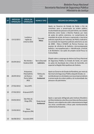 Boletim
DA FORÇA
NACIONAL
DE SEGURANÇA
PÚBLICA
MINISTÉRIO DA
JUSTIÇA
Seus Direitos
Sua Proteção
Sua Segurança
Boletim Força Nacional
Secretaria Nacional de Segurança Pública
Ministério da Justiça
Nº
INÍCIO DA
OPERAÇÃO
LOCAL DA
OPERAÇÃO
NOME E TIPO RESUMO DA OPERAÇÃO
06 13/12/2011
Luziânia e
região do
entorno (GO)
‘Cerrado’
Mista
Apoio ao Governo do Estado de Goiás, a fim de
contribuir para a preservação da ordem pública,
incolumidade das pessoas e do patrimônio, nas cidades
limítrofes entre Goiás e Distrito Federal, por meio
de ações de polícia ostensiva, no cumprimento de
mandado de prisão, de busca e apreensão, e barreiras
policiais específicas em rodovias; de Polícia Judiciária:
na conclusão de inquéritos policiais anteriores ao ano
de 2008 - Meta 2 ENASP; de Perícia Forense: nos
exames de eficiência de balística, microcomparação
balística, necropapiloscopia e identificação criminal;
e de Bombeiro: nas ações do projeto social Força na
Comunidade.
07 05/09/2013
Rio Verde e
Goiânia (GO)
‘Serra Dourada’
Judiciária
Dispõe sobre o emprego do efetivo da Força Nacional
de Segurança Pública no Estado de Goiás, em apoio
às ações de elucidação dos crimes de homicídio, em
especial na Região Metropolitana de Goiânia.
08 20/09/2012
Ariquemes,
Machadinho
do Oeste e
Porto Velho
(RO)
‘Defesa da
Vida’
Ambiental
Apoio ao Governo do Estado de Rondônia, por meio da
Secretaria de Segurança Pública daquele Estado, no
sentidodeexerceratividadeseserviçosimprescindíveis
à preservação da ordem pública, da incolumidade das
pessoas e do patrimônio.
09 27/02/2013 Vera (MT)
‘Onda Verde’
Ambiental
Apoio a operação deflagrada pelo Instituto Brasileiro
doMeioAmbienteedosRecursosNaturaisRenováveis
(Ibama),comoobjetivodecoibirodesmatamentoilegal
nas áreas consideradas críticas pelo monitoramento
ambiental da Amazônia.
10 27/02/2013 Aripuanã (MT)
11 03/03/2013
São Félix do
Xingu (PA)
12 15/03/2013
Novo
Progresso (PA)
13 06/08/2013 Humaitá (AM)
 
