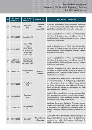 Boletim
DA FORÇA
NACIONAL
DE SEGURANÇA
PÚBLICA
MINISTÉRIO DA
JUSTIÇA
Seus Direitos
Sua Proteção
Sua Segurança
Boletim Força Nacional
Secretaria Nacional de Segurança Pública
Ministério da Justiça
Nº
INÍCIO DA
OPERAÇÃO
LOCAL DA
OPERAÇÃO
NOME E TIPO RESUMO DA OPERAÇÃO
14 24/02/2008
Ariquemes
(RO)
‘Defesa da
Vida’
Ambiental
Apoio ao Departamento de Polícia Federal, no sentido
de coibir quaisquer atividades ilegais que atinjam o
patrimônio natural brasileiro na região amazônica.
15 05/02/2010 Corumbá (MS)
‘Enafron’
Fronteira
Apoio ao Departamento de Polícia Federal no combate
ao tráfico de drogas, armas e munições, e entrada de
produtos ilícitos, saída de riquezas e crimes conexos
nas fronteiras do Brasil.
16 05/02/2010
Guairá (PR)
início
17/07/2013
(2ª vez) Foz do
Iguaçu (PR)
27/05/2013
Apoio ao Departamento de Polícia Federal no combate
ao tráfico de drogas, armas e munições, e entrada de
produtos ilícitos, saída de riquezas e crimes conexos
nas fronteiras do Brasil.
17
11/06/2010 e
08/07/2011
Epitaciolândia
(AC) e Plácido
de Castro (AC)
Apoio ao Departamento de Polícia Federal no combate
ao tráfico de drogas, armas e munições, e entrada de
produtos ilícitos, saída de riquezas e crimes conexos
nas fronteiras do Brasil.
18 16/06/2010
Guajará Mirim
(RO)
Apoio ao Departamento de Polícia Federal no combate
ao tráfico de drogas, armas e munições, e entrada de
produtos ilícitos, saída de riquezas e crimes conexos
nas fronteiras do Brasil.
19 19/07/2011
Ponta Porã
(MS)
Apoio ao Governo do Estado do Mato Grosso do Sul,
à Secretaria de Estado da Justiça e Segurança Pública
do MS, nas ações de preservação da ordem pública,
de forma complementar aos órgãos de Segurança
Pública do Estado, sob a orientação destes, na região
de fronteira com o Paraguai.
20 19/04/2012
Tabatinga
(AM)
Apoio ao Governo do Estado do Amazonas no combate
ao tráfico de drogas, armas e munições, e entrada de
produtos ilícitos, saída de riquezas e crimes conexos
nas fronteiras do Estado do Amazonas.
21 30/09/2013
Epitaciolândia
(AC)
Apoio ao Governo do Estado do Acre, para exercer
atividadesdefiscalização,inibição,prevenção,coibição
e repressão dos crimes de contrabando, de tráfico de
drogas e de armas na região fronteiriça do Estado do
Acre.
22 11/09/2012 Gama (DF)
‘Divisa Segura’
Ostensiva
Apoio ao Governo do Distrito Federal aos órgãos de
Segurança Pública locais, em ações de policiamento
ostensivo nas regiões limítrofes com os Estados de
Goiás e de Minas Gerais.
 