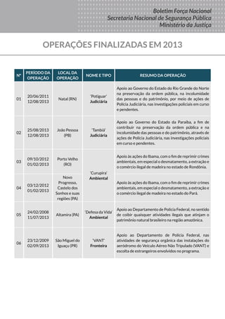 Boletim
DA FORÇA
NACIONAL
DE SEGURANÇA
PÚBLICA
MINISTÉRIO DA
JUSTIÇA
Seus Direitos
Sua Proteção
Sua Segurança
Boletim Força Nacional
Secretaria Nacional de Segurança Pública
Ministério da Justiça
OPERAÇÕES FINALIZADAS EM 2013
Nº
PERÍODO DA
OPERAÇÃO
LOCAL DA
OPERAÇÃO
NOME E TIPO RESUMO DA OPERAÇÃO
01
20/06/2011
12/08/2013
Natal (RN)
‘Potiguar’
Judiciária
Apoio ao Governo do Estado do Rio Grande do Norte
na preservação da ordem pública, na incolumidade
das pessoas e do patrimônio, por meio de ações de
Polícia Judiciária, nas investigações policiais em curso
e pendentes.
02
25/08/2013
12/08/2013
João Pessoa
(PB)
‘Tambiá’
Judiciária
Apoio ao Governo do Estado da Paraíba, a fim de
contribuir na preservação da ordem pública e na
incolumidade das pessoas e do patrimônio, através de
ações de Polícia Judiciária, nas investigações policiais
em curso e pendentes.
03
09/10/2012
01/02/2013
Porto Velho
(RO)
‘Curupira’
Ambiental
Apoio às ações do Ibama, com o fim de reprimir crimes
ambientais, em especial o desmatamento, a extração e
o comércio ilegal de madeira no estado de Rondônia.
04
03/12/2012
01/02/2013
Novo
Progresso,
Castelo dos
Sonhos e suas
regiões (PA)
Apoio às ações do Ibama, com o fim de reprimir crimes
ambientais, em especial o desmatamento, a extração e
o comércio ilegal de madeira no estado do Pará.
05
24/02/2008
11/07/2013
Altamira (PA)
‘Defesa da Vida’
Ambiental
Apoio ao Departamento de Polícia Federal, no sentido
de coibir quaisquer atividades ilegais que atinjam o
patrimônio natural brasileiro na região amazônica.
06
23/12/2009
02/09/2013
São Miguel do
Iguaçu (PR)
‘VANT’
Fronteira
Apoio ao Departamento de Polícia Federal, nas
atividades de segurança orgânica das instalações do
aeródromo do Veículo Aéreo Não Tripulado (VANT) e
escolta de estrangeiros envolvidos no programa.
 