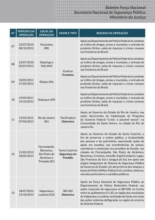 Boletim
DA FORÇA
NACIONAL
DE SEGURANÇA
PÚBLICA
MINISTÉRIO DA
JUSTIÇA
Seus Direitos
Sua Proteção
Sua Segurança
Boletim Força Nacional
Secretaria Nacional de Segurança Pública
Ministério da Justiça
Nº
PERÍODO DA
OPERAÇÃO
LOCAL DA
OPERAÇÃO
NOME E TIPO RESUMO DA OPERAÇÃO
07
23/07/2010
08/10/2013
Pacaraima
(RR)
‘Enafron’
Fronteira
ApoioaoDepartamentodePolíciaFederalnocombate
ao tráfico de drogas, armas e munições, e entrada de
produtos ilícitos, saída de riquezas e crimes conexos
nas fronteiras do Brasil.
08
23/07/2010
02/07/2013
Tabatinga e
Tefé (AM)
ApoioaoDepartamentodePolíciaFederalnocombate
ao tráfico de drogas, armas e munições, e entrada de
produtos ilícitos, saída de riquezas e crimes conexos
nas fronteiras do Brasil.
09
10/05/2011
27/09/2013
Óbidos (PA)
ApoioaoDepartamentodePolíciaFederalnocombate
ao tráfico de drogas, armas e munições, e entrada de
produtos ilícitos, saída de riquezas e crimes conexos
nas fronteiras do Brasil.
10
19/05/2011
14/10/2013
Oiapoque (AP)
ApoioaoDepartamentodePolíciaFederalnocombate
ao tráfico de drogas, armas e munições, e entrada de
produtos ilícitos, saída de riquezas e crimes conexos
nas fronteiras do Brasil.
11
12/05/2012
07/06/2013
Rio de Janeiro
(RJ)
‘Pacificadora’
Ostensiva
Apoio ao Governo do Estado do Rio de Janeiro, nas
ações decorrentes da implantação do Programa
do Governo Federal “Crack, é possível vencer”, na
Comunidade do Santo Amaro, na cidade do Rio de
Janeiro-RJ.
12
15/02/2013
18/05/2013
Florianópolis,
Blumenau,
São Pedro de
Alcântara e
Trindade (SC)
‘Santa Catarina’
Segurança em
Presídio
Apoio ao Governo do Estado de Santa Catarina, a
fim de preservar a ordem pública, a incolumidade
das pessoas e do patrimônio, executando ações de
apoio em escoltas, nas transferências de presos,
varreduras e contenção nos presídios do Estado, nas
cidades de Florianópolis, São Pedro de Alcântara,
Blumenau, Criciúma, Joinville, Itajaí/Camboriú, Lages,
São Francisco do Sul e Jaraguá do Sul, em apoio aos
órgãos integrantes do Sistema de Segurança Pública
do Governo do Estado, em decorrência dos ataques a
basesdaPolíciaMilitar,PolíciaCivil,aônibuscoletivos,
veículos particulares e a prédios públicos.
13
18/07/2013
15/10/2013
Valparaíso e
Luziânia (GO)
‘BR-040’
Ostensiva
Apoio da Força Nacional de Segurança Pública ao
Departamento de Polícia Rodoviária Federal, nas
ações conjuntas de segurança na BR-040, no trecho
entre os quilômetros 0 e 20, na região dos municípios
de Valparaíso e Luziânia, no Estado de Goiás, em razão
das ações violentas deflagradas na região do entorno
do Distrito Federal.
 