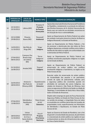 Boletim
DA FORÇA
NACIONAL
DE SEGURANÇA
PÚBLICA
MINISTÉRIO DA
JUSTIÇA
Seus Direitos
Sua Proteção
Sua Segurança
Boletim Força Nacional
Secretaria Nacional de Segurança Pública
Ministério da Justiça
Nº
PERÍODO DA
OPERAÇÃO
LOCAL DA
OPERAÇÃO
NOME E TIPO RESUMO DA OPERAÇÃO
14
25/10/2011
23/10/2013
Lábrea (AM)
‘Protetor II’
Proteção
de Pessoas
Ameaçadas
ApoioàSecretariadeDireitosHumanosdaPresidência
da República, notadamente na proteção do defensor
dos Direitos Humanos, do Sr. Antônio Vasconcelos de
Souza, que, em razão de sua atividade, encontrava-se
em situação de risco e vulnerabilidade.
15
23/12/2008
29/08/2013
Pimenta
Bueno (RO)
‘Roosevelt’
Ambiental
Apoio ao Departamento de Polícia Federal nas ações
de combate à extração mineral no interior da Reserva
Indígena Roosevelt, no Estado de Rondônia.
16
14/03/2011
11/10/2013
São Félix do
Xingu (PA)
‘Xingu’
Indígena
Apoio ao Departamento de Polícia Federal, a fim
de promover a desintrusão dos não índios da Terra
Indígena Apyterewa, evitando conflitos entre índios e
famílias de não índios na região, em conformidade com
as demandas da Polícia Federal.
17
27/04/2012
08/05/2013
Camacan, Pau
Brasil e Itaju
do Colônia
(BA)
‘Terras
Indígenas’
Indígena
Apoio ao Departamento de Polícia Federal, em
conflitos envolvendo populações indígenas na região
sul do Estado da Bahia.
18
01/10/2012
26/08/2013
Amabaí (MS)
‘Guarani’
Indígena
Apoio ao Departamento de Polícia Federal na
preservação da ordem pública nos conflitos
envolvendo indígenas e fazendeiros, na região sul do
Mato Grosso do Sul.
19
26/04/2013
28/04/2013
Amaturá e
São Paulo de
Olivença (AM)
‘Expedicionário
da Saúde’
Ostensiva
Executar ações de preservação da ordem pública,
da incolumidade das pessoas e do patrimônio,
através de ações de policiamento voltadas para
a segurança pública dos envolvidos quando em
atividades de vacinação dos povos indígenas, nas
cidades de Amaturá e São Paulo de Olivença, bem
como na segurança do Ministro da Saúde na cidade de
Tabatinga, e comunidades de Santa Inês e Nova Itália,
todos no Estado do Amazonas.
20
07/06/2013
15/08/2013
Sidrolândia e
Aquidauana
(MS)
‘Mato Grosso
do Sul’
Ostensiva
Dispõe sobre emprego do apoio da Força Nacional de
Segurança Pública no Estado de Mato Grosso do Sul,
no sentido de proteger a integridade física de todos
os envolvidos em conflitos decorridos de invasões de
propriedades rurais, especificamente nos Municípios
de Sidrolândia e Aquidauana, no Estado de Mato
Grosso do Sul.
21
28/03/2012
11/10/2013
Usinas
Hidrelétricas
de Jirau e
Santo Antônio
(RO)
‘Jirau II’
Projetos
Prioritários
Nacionais
Apoio ao Governo do Estado de Rondônia, com o fim
de garantir a incolumidade das pessoas, do patrimônio
e a manutenção da ordem pública nas regiões em que
se desenvolvem as obras de infraestrutura das usinas
de Jirau e Santo Antônio.
 