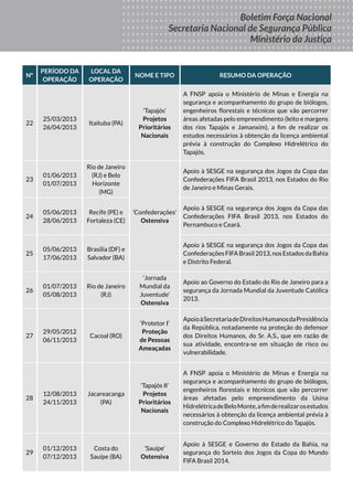 Boletim
DA FORÇA
NACIONAL
DE SEGURANÇA
PÚBLICA
MINISTÉRIO DA
JUSTIÇA
Seus Direitos
Sua Proteção
Sua Segurança
Boletim Força Nacional
Secretaria Nacional de Segurança Pública
Ministério da Justiça
Nº
PERÍODO DA
OPERAÇÃO
LOCAL DA
OPERAÇÃO
NOME E TIPO RESUMO DA OPERAÇÃO
22
25/03/2013
26/04/2013
Itaituba (PA)
‘Tapajós’
Projetos
Prioritários
Nacionais
A FNSP apoia o Ministério de Minas e Energia na
segurança e acompanhamento do grupo de biólogos,
engenheiros florestais e técnicos que vão percorrer
áreas afetadas pelo empreendimento (leito e margens
dos rios Tapajós e Jamanxim), a fim de realizar os
estudos necessários à obtenção da licença ambiental
prévia à construção do Complexo Hidrelétrico do
Tapajós.
23
01/06/2013
01/07/2013
Rio de Janeiro
(RJ) e Belo
Horizonte
(MG)
‘Confederações’
Ostensiva
Apoio à SESGE na segurança dos Jogos da Copa das
Confederações FIFA Brasil 2013, nos Estados do Rio
de Janeiro e Minas Gerais.
24
05/06/2013
28/06/2013
Recife (PE) e
Fortaleza (CE)
Apoio à SESGE na segurança dos Jogos da Copa das
Confederações FIFA Brasil 2013, nos Estados do
Pernambuco e Ceará.
25
05/06/2013
17/06/2013
Brasília (DF) e
Salvador (BA)
Apoio à SESGE na segurança dos Jogos da Copa das
Confederações FIFA Brasil 2013, nos Estados da Bahia
e Distrito Federal.
26
01/07/2013
05/08/2013
Rio de Janeiro
(RJ)
‘Jornada
Mundial da
Juventude’
Ostensiva
Apoio ao Governo do Estado do Rio de Janeiro para a
segurança da Jornada Mundial da Juventude Católica
2013.
27
29/05/2012
06/11/2013
Cacoal (RO)
‘Protetor I’
Proteção
de Pessoas
Ameaçadas
ApoioàSecretariadeDireitosHumanosdaPresidência
da República, notadamente na proteção do defensor
dos Direitos Humanos, do Sr. A.S., que em razão de
sua atividade, encontra-se em situação de risco ou
vulnerabilidade.
28
12/08/2013
24/11/2013
Jacareacanga
(PA)
‘Tapajós II’
Projetos
Prioritários
Nacionais
A FNSP apoia o Ministério de Minas e Energia na
segurança e acompanhamento do grupo de biólogos,
engenheiros florestais e técnicos que vão percorrer
áreas afetadas pelo empreendimento da Usina
HidrelétricadeBeloMonte,afimderealizarosestudos
necessários à obtenção da licença ambiental prévia à
construção do Complexo Hidrelétrico do Tapajós.
29
01/12/2013
07/12/2013
Costa do
Sauípe (BA)
‘Sauípe’
Ostensiva
Apoio à SESGE e Governo do Estado da Bahia, na
segurança do Sorteio dos Jogos da Copa do Mundo
FIFA Brasil 2014.
 