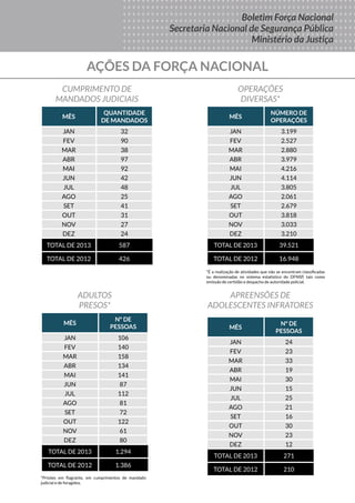 Boletim
DA FORÇA
NACIONAL
DE SEGURANÇA
PÚBLICA
MINISTÉRIO DA
JUSTIÇA
Seus Direitos
Sua Proteção
Sua Segurança
Boletim Força Nacional
Secretaria Nacional de Segurança Pública
Ministério da Justiça
MÊS
QUANTIDADE
DE MANDADOS
JAN 32
FEV 90
MAR 38
ABR 97
MAI 92
JUN 42
JUL 48
AGO 25
SET 41
OUT 31
NOV 27
DEZ 24
TOTAL DE 2013 587
TOTAL DE 2012 426
MÊS
NÚMERO DE
OPERAÇÕES
JAN 3.199
FEV 2.527
MAR 2.880
ABR 3.979
MAI 4.216
JUN 4.114
JUL 3.805
AGO 2.061
SET 2.679
OUT 3.818
NOV 3.033
DEZ 3.210
TOTAL DE 2013 39.521
TOTAL DE 2012 16.948
AÇÕES DA FORÇA NACIONAL
CUMPRIMENTO DE
MANDADOS JUDICIAIS
OPERAÇÕES
DIVERSAS*
*É a realização de atividades que não se encontram classificadas
ou denominadas no sistema estatístico do DFNSP, tais como
emissão de certidão e despacho de autoridade policial.
MÊS
Nº de
pessoas
JAN 106
FEV 140
MAR 158
ABR 134
MAI 141
JUN 87
JUL 112
AGO 81
SET 72
OUT 122
NOV 61
DEZ 80
TOTAL DE 2013 1.294
TOTAL DE 2012 1.386
ADULTOS
PRESOS*
*Prisões em flagrante, em cumprimentos de mandado
judicial e de foragidos.
MÊS
Nº de
pessoas
JAN 24
FEV 23
MAR 33
ABR 19
MAI 30
JUN 15
JUL 25
AGO 21
SET 16
OUT 30
NOV 23
DEZ 12
TOTAL DE 2013 271
TOTAL DE 2012 210
APREENSÕES DE
ADOLESCENTES INFRATORES
 