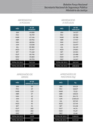Boletim
DA FORÇA
NACIONAL
DE SEGURANÇA
PÚBLICA
MINISTÉRIO DA
JUSTIÇA
Seus Direitos
Sua Proteção
Sua Segurança
Boletim Força Nacional
Secretaria Nacional de Segurança Pública
Ministério da Justiça
MÊS
Nº de
pessoas
JAN 69.808
FEV 70.799
MAR 67.146
ABR 60.956
MAI 68.046
JUN 53.038
JUL 85.384
AGO 70.167
SET 71.160
OUT 60.746
NOV 45.083
DEZ 39.793
TOTAL DE 2013 762.126
TOTAL DE 2012 843.190
ABORDAGENS
A PESSOAS
MÊS
Nº de
veículos
JAN 14.537
FEV 18.964
MAR 20.788
ABR 17.937
MAI 24.617
JUN 22.697
JUL 36.145
AGO 29.801
SET 25.501
OUT 25.488
NOV 14.799
DEZ 14.267
TOTAL DE 2013 265.541
TOTAL DE 2012 208.832
ABORDAGENS
A VEÍCULOS
MÊS
Nº de
armas de fogo
JAN 30
FEV 29
MAR 119
ABR 37
MAI 42
JUN 32
JUL 24
AGO 45
SET 51
OUT 360
NOV 202
DEZ 687
TOTAL DE 2013 1.658
TOTAL DE 2012 568
APREENSÕES DE
ARMAS
MÊS kg
JAN 104,29
FEV 168,07
MAR 72,22
ABR 128,33
MAI 361,73
JUN 2.064,63
JUL 107,45
AGO 127,44
SET 111,58
OUT 44,76
NOV 91,29
DEZ 22,68
TOTAL DE 2013 3.404,01
TOTAL DE 2012 4.615,62
APREENSÕES DE
MACONHA (Kg)
 