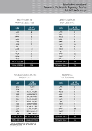 Boletim
DA FORÇA
NACIONAL
DE SEGURANÇA
PÚBLICA
MINISTÉRIO DA
JUSTIÇA
Seus Direitos
Sua Proteção
Sua Segurança
Boletim Força Nacional
Secretaria Nacional de Segurança Pública
Ministério da Justiça
MÊS
Nº de
animais
JAN 2
FEV 1
MAR 1
ABR 0
MAI 0
JUN 0
JUL 0
AGO 10
SET 0
OUT 0
NOV 0
DEZ 0
TOTAL DE 2013 14
TOTAL DE 2012 532
APREENSÕES DE
ANIMAIS SILVESTRES
MÊS
Nº de
motosserras
JAN 0
FEV 0
MAR 9
ABR 8
MAI 5
JUN 11
JUL 6
AGO 7
SET 3
OUT 11
NOV 4
DEZ 4
TOTAL DE 2013 68
TOTAL DE 2012 70
APREENSÕES DE
MOTOSSERRAS
APLICAÇÃO DE MULTAS
AMBIENTAIS*
MÊS
Nº de
multas r$
JAN 49.000
FEV 0
MAR 9.276.772,20
ABR 16.831.394,50
MAI 20.008.777,50
JUN 3.435.850,00
JUL 8.026.658,82
AGO 12.869.405,00
SET 4.900.422,00
OUT 7.706.760,39
NOV 181.314.841,92
DEZ 2.008.620,06
TOTAL DE 2013 R$ 266.428.502,39
TOTAL DE 2012 R$ 11.445.175,00
* Valor de multas aplicadas por orgãos de defesa do
meio ambiente, durante ações de fiscalização, com
apoio da Força Nacional
MÊS
Nº de
serrarias
JAN 0
FEV 0
MAR 0
ABR 2
MAI 0
JUN 0
JUL 3
AGO 1
SET 9
OUT 20
NOV 5
DEZ 0
TOTAL DE 2013 40
TOTAL DE 2012 51
SERRARIAS
FISCALIZADAS
 