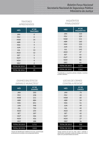 Boletim
DA FORÇA
NACIONAL
DE SEGURANÇA
PÚBLICA
MINISTÉRIO DA
JUSTIÇA
Seus Direitos
Sua Proteção
Sua Segurança
Boletim Força Nacional
Secretaria Nacional de Segurança Pública
Ministério da Justiça
MÊS
Nº de
inquéritos
JAN 110
FEV 129
MAR 111
ABR 160
MAI 153
JUN 131
JUL 142
AGO 47
SET 65
OUT 80
NOV 86
DEZ 61
TOTAL DE 2013 1.275
TOTAL DE 2012 1.561
INQUÉRITOS
FINALIZADOS*
*Considerados os inquéritos policiais relatados, remetidos
ao Poder Judiciário.
MÊS
Nº de
tratores
JAN 0
FEV 0
MAR 14
ABR 3
MAI 9
JUN 3
JUL 13
AGO 12
SET 5
OUT 5
NOV 4
DEZ 2
TOTAL DE 2013 70
TOTAL DE 2012 20
TRATORES
APREENDIDOS
MÊS
Nº de
crimes
JAN 73
FEV 43
MAR 65
ABR 54
MAI 51
JUN 49
JUL 42
AGO 44
SET 42
OUT 24
NOV 27
DEZ 36
TOTAL DE 2013 550
TOTAL DE 2012 188
EXAMES BALÍSTICOS
(ARMAS E MUNIÇÕES)*
LOCAIS DE CRIMES
CONTRA A PESSOA*
MÊS
Nº de
exames
JAN 203
FEV 258
MAR 211
ABR 884
MAI 851
JUN 948
JUL 724
AGO 255
SET 307
OUT 326
NOV 456
DEZ 288
TOTAL DE 2013 5.711
TOTAL DE 2012 3.043
*Exames de identificação e eficiência de armas, caracterização
de elementos de munição e microcomparação balística.
*Exame pericial de local de crime, onde é realizada a
identificação, localização e análise de vestígios, bem como o
laudo com a provável dinâmica do evento.
 