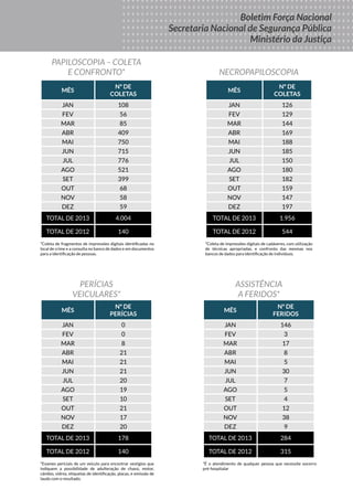 Boletim
DA FORÇA
NACIONAL
DE SEGURANÇA
PÚBLICA
MINISTÉRIO DA
JUSTIÇA
Seus Direitos
Sua Proteção
Sua Segurança
Boletim Força Nacional
Secretaria Nacional de Segurança Pública
Ministério da Justiça
PAPILOSCOPIA – COLETA
E CONFRONTO*
MÊS
Nº de
coletas
JAN 108
FEV 56
MAR 85
ABR 409
MAI 750
JUN 715
JUL 776
AGO 521
SET 399
OUT 68
NOV 58
DEZ 59
TOTAL DE 2013 4.004
TOTAL DE 2012 140
*Coleta de fragmentos de impressões digitais identificadas no
local de crime e a consulta no banco de dados e em documentos
para a identificação de pessoas.
MÊS
Nº de
coletas
JAN 126
FEV 129
MAR 144
ABR 169
MAI 188
JUN 185
JUL 150
AGO 180
SET 182
OUT 159
NOV 147
DEZ 197
TOTAL DE 2013 1.956
TOTAL DE 2012 544
NECROPAPILOSCOPIA
*Coleta de impressões digitais de cadáveres, com utilização
de técnicas apropriadas, e confronto das mesmas nos
bancos de dados para identificação de indivíduos.
PERÍCIAS
VEICULARES*
MÊS
Nº de
perícias
JAN 0
FEV 0
MAR 8
ABR 21
MAI 21
JUN 21
JUL 20
AGO 19
SET 10
OUT 21
NOV 17
DEZ 20
TOTAL DE 2013 178
TOTAL DE 2012 140
*Exames periciais de um veículo para encontrar vestígios que
indiquem a possibilidade de adulteração de chassi, motor,
câmbio, vidros, etiquetas de identificação, placas, e emissão de
laudo com o resultado.
ASSISTÊNCIA
A FERIDOS*
MÊS
Nº de
feridos
JAN 146
FEV 3
MAR 17
ABR 8
MAI 5
JUN 30
JUL 7
AGO 5
SET 4
OUT 12
NOV 38
DEZ 9
TOTAL DE 2013 284
TOTAL DE 2012 315
*É o atendimento de qualquer pessoa que necessite socorro
pré-hospitalar
 