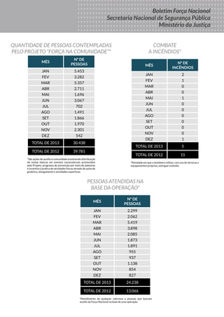 Boletim
DA FORÇA
NACIONAL
DE SEGURANÇA
PÚBLICA
MINISTÉRIO DA
JUSTIÇA
Seus Direitos
Sua Proteção
Sua Segurança
Boletim Força Nacional
Secretaria Nacional de Segurança Pública
Ministério da Justiça
MÊS
Nº de
pessoas
JAN 5.453
FEV 3.282
MAR 5.357
ABR 2.711
MAI 1.696
JUN 3.067
JUL 702
AGO 1.491
SET 1.866
OUT 1.970
NOV 2.301
DEZ 542
TOTAL DE 2013 30.438
TOTAL DE 2012 39.781
QUANTIDADE DE PESSOAS CONTEMPLADAS
PELO PROJETO “FORÇA NA COMUNIDADE”*
*São ações de auxílio à comunidade envolvendo distribuição
de cestas básicas em eventos socioculturais promovidos
pelo Projeto, programa de prevenção por meio de palestras
e incentivo à prática de atividades físicas através de aulas de
ginástica, alongamento e atividades esportivas.
MÊS
Nº de
incêndios
JAN 2
FEV 1
MAR 0
ABR 0
MAI 1
JUN 0
JUL 0
AGO 0
SET 0
OUT 0
NOV 0
DEZ 1
TOTAL DE 2013 5
TOTAL DE 2012 15
COMBATE
A INCÊNDIOS*
*Atividade em que o bombeiro militar, com uso de técnicas e
equipamentos próprios, extingue incêndio.
PESSOAS ATENDIDAS NA
BASE DA OPERAÇÃO*
MÊS
Nº de
pessoas
JAN 2.299
FEV 2.062
MAR 5.419
ABR 3.898
MAI 2.085
JUN 1.873
JUL 1.891
AGO 955
SET 937
OUT 1.138
NOV 854
DEZ 827
TOTAL DE 2013 24.238
TOTAL DE 2012 13.066
*Atendimento de qualquer natureza a pessoas que buscam
auxílio da Força Nacional na base de uma operação.
 