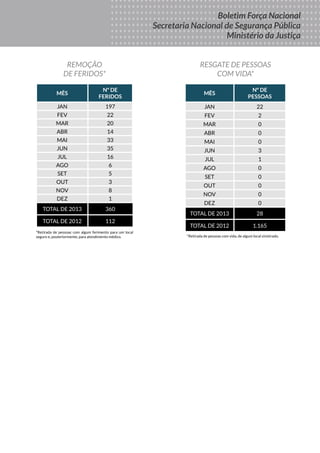 Boletim
DA FORÇA
NACIONAL
DE SEGURANÇA
PÚBLICA
MINISTÉRIO DA
JUSTIÇA
Seus Direitos
Sua Proteção
Sua Segurança
Boletim Força Nacional
Secretaria Nacional de Segurança Pública
Ministério da Justiça
MÊS
Nº de
feridos
JAN 197
FEV 22
MAR 20
ABR 14
MAI 33
JUN 35
JUL 16
AGO 6
SET 5
OUT 3
NOV 8
DEZ 1
TOTAL DE 2013 360
TOTAL DE 2012 112
REMOÇÃO
DE FERIDOS*
*Retirada de pessoas com algum ferimento para um local
seguro e, posteriormente, para atendimento médico.
RESGATE DE PESSOAS
COM VIDA*
MÊS
Nº de
pessoas
JAN 22
FEV 2
MAR 0
ABR 0
MAI 0
JUN 3
JUL 1
AGO 0
SET 0
OUT 0
NOV 0
DEZ 0
TOTAL DE 2013 28
TOTAL DE 2012 1.165
*Retirada de pessoas com vida, de algum local sinistrado.
 