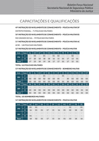 Boletim
DA FORÇA
NACIONAL
DE SEGURANÇA
PÚBLICA
MINISTÉRIO DA
JUSTIÇA
Seus Direitos
Sua Proteção
Sua Segurança
Boletim Força Nacional
Secretaria Nacional de Segurança Pública
Ministério da Justiça
49ª INSTRUÇÃO DE NIVELAMENTO DE CONHECIMENTO – POLÍCIA MILITAR DF
DISTRITO FEDERAL – 71 POLICIAIS MILITARES
50ª INSTRUÇÃO DE NIVELAMENTO DE CONHECIMENTO – POLÍCIA MILITAR RS
RIO GRANDE DO SUL – 99 POLICIAIS MILITARES
51ª INSTRUÇÃO DE NIVELAMENTO DE CONHECIMENTO – POLÍCIA MILITAR AC
ACRE – 148 POLICIAIS MILITARES
52ª INSTRUÇÃO DE NIVELAMENTO DE CONHECIMENTO – POLÍCIA MILITAR
Inst. Sexo AL AM AP BA MG MS PA PE PI RJ TO
PM
F - 03 - 01 - 01 02 - - 02 -
M 17 20 18 18 18 16 15 01 17 13 01
Total 17 23 18 19 18 17 17 01 17 15 01
TOTAL: 163 POLICIAIS MILITARES
53ª INSTRUÇÃO DE NIVELAMENTO DE CONHECIMENTO – BOMBEIRO MILITAR
Inst. Sexo AC AL AM AP BA CE DF ES GO MA MG MS MT
BM
F - - - 01 - - - 01 - - - - -
M 03 03 03 02 03 03 05 - 30 03 03 03 03
Total 03 03 03 03 03 03 05 01 30 03 03 03 03
Inst. Sexo PA PB PE PI PR RO RJ RN RR RS SC SE TO
BM
F - - - - - - - - - - - - -
M 03 04 03 04 03 04 03 03 03 02 03 01 03
Total 03 04 03 04 03 04 03 03 03 02 03 01 03
TOTAL: 105 BOMBEIROS MILITARES
54ª INSTRUÇÃO DE NIVELAMENTO DE CONHECIMENTO – POLÍCIA MILITAR
Inst. Sexo AC AM BA CE DF GO MG MT PB PE
PM
F 01 01 - - - - - 01 - 01
M 16 01 01 17 15 16 01 02 18 15
BM
F - - - - - - - - - -
M 01 - - - - - - - - -
Total 18 02 01 17 15 16 01 03 18 16
CAPACITAÇÕES E QUALIFICAÇÕES
 