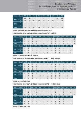 Boletim
DA FORÇA
NACIONAL
DE SEGURANÇA
PÚBLICA
MINISTÉRIO DA
JUSTIÇA
Seus Direitos
Sua Proteção
Sua Segurança
Boletim Força Nacional
Secretaria Nacional de Segurança Pública
Ministério da Justiça
Inst. Sexo PR RO RJ RN RR RS SC SE TO
PM
F 01 03 - - - - - 02 02
M 16 24 03 24 16 19 17 17 16
BM
F - - - - - - - - -
M - - - - - - - - -
Total 17 27 03 24 16 19 17 19 18
TOTAL: 268 POLICIAIS MILITARES E BOMBEIROS MILITARES
5ª INSTRUÇÃO DE NIVELAMENTO DE CONHECIMENTO – PERÍCIA
Inst. Sexo AC AL AM AP BA CE DF ES GO MA MG MS MT PA
PP
F 1 - 2 - - - - 1 1 - 1 1 - 1
M - - 3 4 - 1 - 3 2 - 3 1 1 5
Total 1 - 5 4 - 1- 4 3 - 4 2 1 6
Inst. Sexo PB PE PI PR RJ RN RO RR RS SC SE SP TO
PP
F - 1 - - 1 4 8 - 2 1 - - 1
M - 4 - 1 - 1 - - 4 2 - 1 4
Total - 5 - 1 1 5 8 - 6 3 - 1 5
TOTAL: 66 PROFISSIONAIS DE PERÍCIA
5ª INSTRUÇÃO DE NIVELAMENTO DE CONHECIMENTO – POLÍCIA CIVIL
Inst. Sexo AC AL AM AP BA CE DF ES GO MA MG MS MT PA
PC
F 1 1 - 2 - - - - 1 - - - 3 -
M 2 4 1 2 - - - - 5 - 5 1 3 -
Total 3 5 1 4 - - - 6 - 5 1 6 -
Inst. Sexo PB PE PI PR RJ RN RO RR RS SC SE SP TO
PC
F - 2 1 1 - - 2 2 - 1 - - -
M - 4 2 - 2 5 6 6 5 4 - 8 4
Total - 6 3 1 2 5 8 8 5 5 - 8 5
TOTAL: 86 POLICIAIS CIVIS
6ª INSTRUÇÃO DE NIVELAMENTO DE CONHECIMENTO – POLÍCIA CIVIL
Inst. Sexo AC AL AM AP BA CE DF ES GO MA MG MS MT PA
PC
F - - - 1 - - - - - - 1 - 1 -
M - 1 - 2 - - - - 3 - 2 - 2 -
Total - 1 - 3 - - - 3 - 3 - 3 -
Inst. Sexo PB PE PI PR RJ RN RO RR RS SC SE SP TO
PC
F - - - - - 1 - - - 1 1 - -
M 9 1 - 1 - 2 3 - 3 4 2 - 1
Total 9 1 - 1 - 3 3 - 3 5 3 - 1
TOTAL: 42 POLICIAIS CIVIS
 