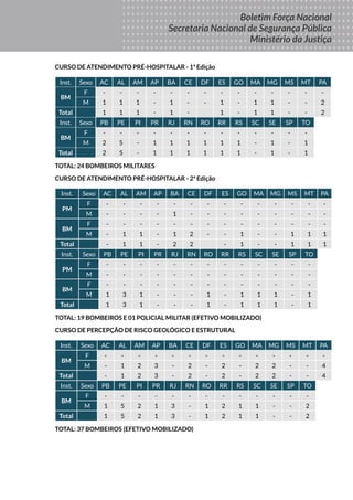 Boletim
DA FORÇA
NACIONAL
DE SEGURANÇA
PÚBLICA
MINISTÉRIO DA
JUSTIÇA
Seus Direitos
Sua Proteção
Sua Segurança
Boletim Força Nacional
Secretaria Nacional de Segurança Pública
Ministério da Justiça
CURSO DE ATENDIMENTO PRÉ-HOSPITALAR - 1ª Edição
Inst. Sexo AC AL AM AP BA CE DF ES GO MA MG MS MT PA
BM
F - - - - - - - - - - - - - -
M 1 1 1 - 1 - - 1 - 1 1 - - 2
Total 1 1 1 - 1 - 1 - 1 1 - - 2
Inst. Sexo PB PE PI PR RJ RN RO RR RS SC SE SP TO
BM
F - - - - - - - - - - - - -
M 2 5 - 1 1 1 1 1 1 - 1 - 1
Total 2 5 - 1 1 1 1 1 1 - 1 - 1
TOTAL: 24 BOMBEIROS MILITARES
CURSO DE ATENDIMENTO PRÉ-HOSPITALAR - 2ª Edição
Inst. Sexo AC AL AM AP BA CE DF ES GO MA MG MS MT PA
PM
F - - - - - - - - - - - - - -
M - - - - 1 - - - - - - - - -
BM
F - - - - - - - - - - - - - -
M - 1 1 - 1 2 - - 1 - - 1 1 1
Total - 1 1 - 2 2 - 1 - - 1 1 1
Inst. Sexo PB PE PI PR RJ RN RO RR RS SC SE SP TO
PM
F - - - - - - - - - - - - -
M - - - - - - - - - - - - -
BM
F - - - - - - - - - - - - -
M 1 3 1 - - - 1 - 1 1 1 - 1
Total 1 3 1 - - - 1 - 1 1 1 - 1
TOTAL: 19 BOMBEIROS E 01 POLICIAL MILITAR (EFETIVO MOBILIZADO)
CURSO DE PERCEPÇÃO DE RISCO GEOLÓGICO E ESTRUTURAL
Inst. Sexo AC AL AM AP BA CE DF ES GO MA MG MS MT PA
BM
F - - - - - - - - - - - - - -
M - 1 2 3 - 2 - 2 - 2 2 - - 4
Total - 1 2 3 - 2 - 2 - 2 2 - - 4
Inst. Sexo PB PE PI PR RJ RN RO RR RS SC SE SP TO
BM
F - - - - - - - - - - - - -
M 1 5 2 1 3 - 1 2 1 1 - - 2
Total 1 5 2 1 3 - 1 2 1 1 - - 2
TOTAL: 37 BOMBEIROS (EFETIVO MOBILIZADO)
 