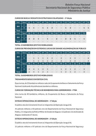 Boletim
DA FORÇA
NACIONAL
DE SEGURANÇA
PÚBLICA
MINISTÉRIO DA
JUSTIÇA
Seus Direitos
Sua Proteção
Sua Segurança
Boletim Força Nacional
Secretaria Nacional de Segurança Pública
Ministério da Justiça
CURSO DE BUSCA E RESGATE EM ESTRUTURAS COLAPSADAS – 2ª Edição
Inst. Sexo AC AL AM AP BA CE DF ES GO MA MG MS MT PA
BM
F - - - - - - - - - - - - - -
M 1 1 - 1 1 2 - - 1 2 - - 1 1
Total - - - - - - - - - - - - -
Inst. Sexo PB PE PI PR RJ RN RO RR RS SC SE SP TO
BM
F - - - - - - - - - - - - -
M 2 2 1 - 1 - 2 - 2 2 1 - 1
Total - - - - - - - - - - - - -
TOTAL: 25 BOMBEIROS (EFETIVO MOBILIZADO)
CURSO DE PREVENÇÃO EM ESTÁDIOS E LOCAIS DE GRANDE AGLOMERAÇÃO DE PÚBLICO
Inst. Sexo AC AL AM AP BA CE DF ES GO MA MG MS MT PA
BM
F - - - - - - - - - - - - - -
M - 1 1 1 1 2 - 2 - 2 3 - - 4
Total - 1 1 1 1 2 - 2 - 2 3 - - 4
Inst. Sexo PB PE PI PR RJ RN RO RR RS SC SE SP TO
BM
F - - - - - - - - - - - - -
M 2 4 1 2 1 - - 1 2 1 2 - 3
Total 2 4 1 2 1 - - 1 2 1 2 - 3
TOTAL: 36 BOMBEIROS (EFETIVO MOBILIZADO)
TREINAMENTO BÁSICO EM DEFESA CIVIL
Duas turmas, de 23 bombeiros militares cada, do Grupamento de Busca e Salvamento da Força
Nacional, totalizando 46 profissionais bombeiros militares.
CURSO DE FORMAÇÃO TÉCNICA DE BOMBEIROS PARA AERÓDROMOS – FTBA
Uma turma de 40 bombeiros militares, do Grupamento de Busca e Salvamento da Força
Nacional.
ESTÁGIO OPERACIONAL DE ABORDAGEM – 1ª Edição
O público-alvo do treinamento foram os integrantes da Operação Jaraguá-AL:
41 policiais militares e 03 policiais civis do Departamento da Força Nacional de Segurança
Pública, 11 integrantes da Polícia Militar do Estado de Alagoas e 12 policiais civis do Estado de
Alagoas, totalizando 67 alunos.
ESTÁGIO OPERACIONAL DE ABORDAGEM – 2ª Edição
O público-alvo do treinamento foram os integrantes da Operação Jaraguá-AL:
21 policiais militares e 07 policiais civis do Departamento da Força Nacional de Segurança
 